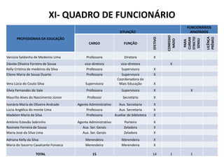 XI- QUADRO DE FUNCIONÁRIO
PROFISSIONAIS DA EDUCAÇÃO
SITUAÇÃO
FUNCIONÁRIOS
AFASTADOS
CARGO FUNÇÃO
EFETIVO
COMISSIO
NADO
PARA
CURSAR
STRICTO
SENSU
LICÊNÇA
PRÊMIO
Vanúzia Saldanha de Medeiros Lima Professora Diretora X
Dávida Oliveira Ferreira de Souza vice-diretora vice-diretora X
Kelly Cristina de medeiros da Silva Professora Supervisora X
Eliene Maria de Sousa Duarte Professora Supervisora X
Vera Lúcia do Couto Silva Supervisora
Coordenadora do
Mais Educação X
Silvia Fernandes do Vale Professora Supervisora X X
Maurílio Alves do Nascimento Júnior Professor Secretário X
Isonária Maria de Oliveira Andrade Agente Administrativo Aux. Secretaria X
Lúcia Angélica do monte Lima Professora Aux. Secretaria X
Madelon Maria da Silva Professora Auxiliar de biblioteca X
Antônio Estevão Sobrinho Agente Administrativo Porteiro X
Rosinete Ferreira de Sousa Aux. Ser. Gerais Zeladora X
Maria José da Silva Lima Aux. Ser. Gerais Zeladora X
Adriana Kelly da Silva Merendeira Merendeira X
Maria do Socorro Cavalcante Fonseca Merendeira Merendeira X
TOTAL 15 14 1 1
 