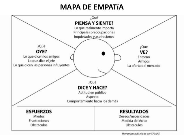 Mapa Empatia