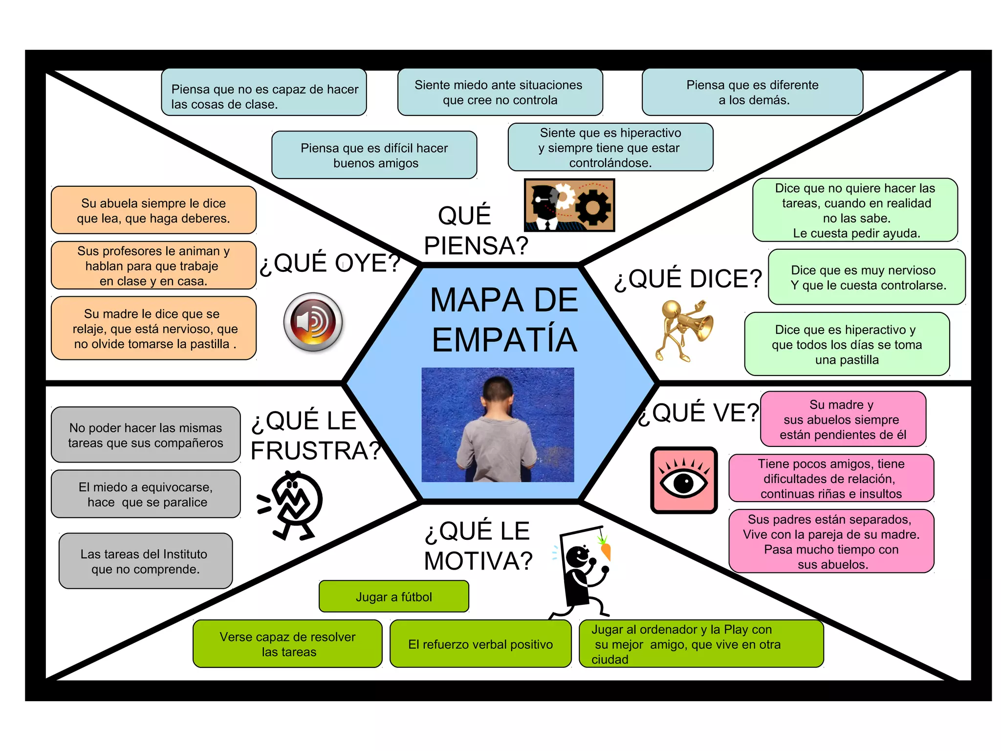QUÉ
PIENSA?
MAPA DE
EMPATÍA
Hablar
Piensa que no es capaz de hacer
las cosas de clase.
Siente miedo ante situaciones
que cree no controla
Piensa que es diferente
a los demás.
Siente que es hiperactivo
y siempre tiene que estar
controlándose.
Piensa que es difícil hacer
buenos amigos
¿QUÉ OYE?
Su abuela siempre le dice
que lea, que haga deberes.
Sus profesores le animan y
hablan para que trabaje
en clase y en casa.
Su madre le dice que se
relaje, que está nervioso, que
no olvide tomarse la pastilla .
¿QUÉ DICE?
¿QUÉ LE ¿QUÉ VE?
FRUSTRA?
¿QUÉ LE
MOTIVA?
Dice que no quiere hacer las
tareas, cuando en realidad
no las sabe.
Le cuesta pedir ayuda.
Dice que es muy nervioso
Y que le cuesta controlarse.
Dice que es hiperactivo y
que todos los días se toma
una pastilla
Su madre y
sus abuelos siempre
están pendientes de él
Tiene pocos amigos, tiene
dificultades de relación,
continuas riñas e insultos
Sus padres están separados,
Vive con la pareja de su madre.
Pasa mucho tiempo con
sus abuelos.
No poder hacer las mismas
tareas que sus compañeros
Verse capaz de resolver
las tareas El refuerzo verbal positivo
Jugar al ordenador y la Play con
su mejor amigo, que vive en otra
ciudad
El miedo a equivocarse,
hace que se paralice
Las tareas del Instituto
que no comprende.
Jugar a fútbol