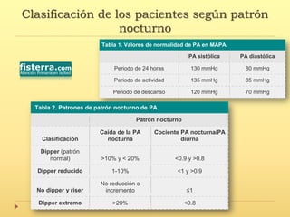 Clasificación de los pacientes según patrón
nocturno
Tabla 1. Valores de normalidad de PA en MAPA.
PA sistólica PA diastólica
Periodo de 24 horas 130 mmHg 80 mmHg
Periodo de actividad 135 mmHg 85 mmHg
Periodo de descanso 120 mmHg 70 mmHg
Tabla 2. Patrones de patrón nocturno de PA.
Patrón nocturno
Clasificación
Caída de la PA
nocturna
Cociente PA nocturna/PA
diurna
Dipper (patrón
normal) >10% y < 20% <0.9 y >0.8
Dipper reducido 1-10% <1 y >0.9
No dipper y riser
No reducción o
incremento ≤1
Dipper extremo >20% <0.8
 