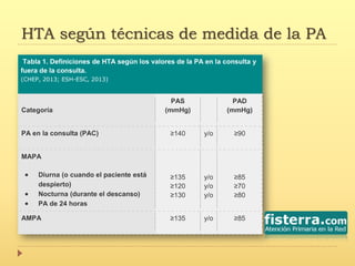 HTA según técnicas de medida de la PA
Tabla 1. Definiciones de HTA según los valores de la PA en la consulta y
fuera de la consulta.
(CHEP, 2013; ESH-ESC, 2013)
Categoría
PAS
(mmHg)
PAD
(mmHg)
PA en la consulta (PAC) ≥140 y/o ≥90
MAPA
 Diurna (o cuando el paciente está
despierto)
 Nocturna (durante el descanso)
 PA de 24 horas
≥135
≥120
≥130
y/o
y/o
y/o
≥85
≥70
≥80
AMPA ≥135 y/o ≥85
 