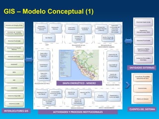 GIS – Modelo Conceptual (1)
ACTIVIDADES Y PROCESOS INSTITUCIONALESINTERLOCUTORES GIS
MAPA ENERGÉTICO - MINERO
CLIENTES DEL SISTEMA
ENTIDADES EXTERNAS
 