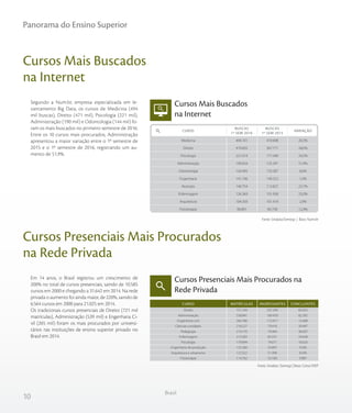 10
Panorama do Ensino Superior
Brasil
Cursos Mais Buscados
na Internet
Cursos Mais Buscados
na Internet
Fonte: Sindata/Semesp | Base: Num.br
Cursos Presenciais Mais Procurados na
Rede Privada
Cursos Presenciais Mais Procurados
na Rede Privada
Segundo a Num.br, empresa especializada em le-
vantamento Big Data, os cursos de Medicina (494
mil buscas), Direito (471 mil), Psicologia (221 mil),
Administração (190 mil) e Odontologia (144 mil) fo-
ram os mais buscados no primeiro semestre de 2016.
Entre os 10 cursos mais procurados, Administração
apresentou a maior variação entre o 1º semestre de
2015 e o 1º semestre de 2016, registrando um au-
mento de 51,9%.
Em 14 anos, o Brasil registrou um crescimento de
200% no total de cursos presenciais, saindo de 10.585
cursos em 2000 e chegando a 31.642 em 2014. Na rede
privada o aumento foi ainda maior, de 220%, saindo de
6.564 cursos em 2000 para 21.025 em 2014.
Os tradicionais cursos presenciais de Direito (721 mil
matrículas), Administração (539 mil) e Engenharia Ci-
vil (265 mil) foram os mais procurados por universi-
tários nas instituições de ensino superior privado no
Brasil em 2014.
Medicina
Direito
Psicologia
Administração
Odontologia
Engenharia
Nutrição
Enfermagem
Arquitetura
Fisioterapia
494.101
470.835
221.014
190.424
143.995
141.746
140.754
126.369
104.350
96.801
CURSO
BUSCAS
1º SEM 2016
410.698
367.771
177.490
125.391
133.387
140.352
113.827
101.058
101.419
85.758
BUSCAS
1º SEM 2015
20,3%
28,0%
24,5%
51,9%
8,0%
1,0%
23,7%
25,0%
2,9%
12,9%
VARIAÇÃO
Fonte: Sindata /Semesp | Base: Censo INEP
Direito
Administração
Engenharia civil
Ciências contábeis
Pedagogia
Enfermagem
Psicologia
Engenharia de produção
Arquitetura e urbanismo
Fisioterapia
721.104
538.841
264.780
218.227
214.770
213.583
179.894
125.360
123.322
114.762
237.299
189.459
113.917
79.416
79.444
82.531
74.071
53.891
51.496
53.180
82.655
82.305
13.468
30.487
36.607
24.628
16.626
9.506
8.436
9.987
CURSO MATRÍCULAS INGRESSANTES CONCLUINTES
 