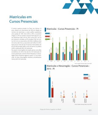 101
Mapa do Ensino Superior no Brasil
Matrículas em
Cursos Presenciais
O ensino superior privado no Piauí, nos últimos 14
anos, obteve um crescimento de 44% em relação ao
número de matrículas e o setor público apresentou
uma queda de 1,9%. Entre 2013 a 2014, o aumento
chegou a 2,7% no número total de matrículas em cur-
sos presenciais (96,2 mil em 2014 contra 93,7 mil no
ano anterior), somadas as IES privadas (53,6 mil con-
tra 53,3 mil, ou crescimento de 0,5%) e públicas (42,6
mil contra 40,4 mil, ou crescimento de 5,6%). Em 2014,
havia pouco mais de 53,6 mil alunos matriculados nas
IES da rede privada (56%) e 42,6 mil alunos na pública
(44%), totalizando 96,2 mil matrículas.
Das quatro mesorregiões do estado, apenas uma delas
contabilizou em 2014 mais de 67,4 mil matrículas em
cursos presenciais: a Centro-Norte Piauiense. A mesor-
região Norte Piauiense registrou quase 11,5 mil matrí-
culas. As duas mesorregiões restantes contabilizaram
menos de 8 mil matrículas.
Matrículas - Cursos Presenciais - PI
Matrículas x Mesorregião - Cursos Presenciais -
2014 - PI
Fonte: Sindata /Semesp | Base: Censo INEP
Fonte: Sindata /Semesp | Base: Censo INEP
80.803
82.291
84.385
89.097
93.709
96.251
43.442
39.118
38.737
41.682
40.367
42.623
37.361
43.173
45.648
47.415
53.342
53.628
201420132012201120102009
Rede Privada
Rede Pública
Total
Rede Privada
Rede Pública
Sudoeste
Piauiense
Sudeste
Piauiense
Norte
Piauiense
Centro-Norte
Piauiense
23.031
6.796
5.362
7.434
44.438
4.691
2.485
2.014
Sudoeste PiauienseSudeste PiauienseNorte PiauienseCentro-Norte Piauiense
 
