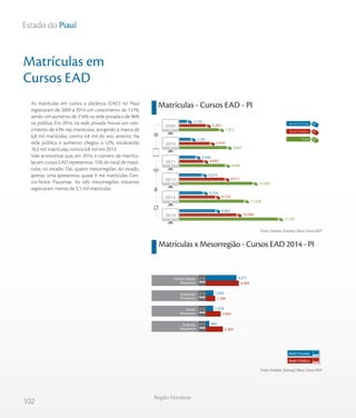 102
Região Nordeste
Estado do Piauí
As matrículas em cursos a distância (EAD) no Piauí
registraram de 2009 a 2014 um crescimento de 131%,
sendo um aumento de 216% na rede privada e de 96%
na pública. Em 2014, na rede privada houve um cres-
cimento de 43% nas matrículas, atingindo a marca de
6,8 mil matrículas, contra 4,8 mil do ano anterior. Na
rede pública o aumento chegou a 52%, totalizando
10,3 mil matrículas, contra 6,8 mil em 2013.
Vale acrescentar que, em 2014, o número de matrícu-
las em cursos EAD representou 15% do total de matrí-
culas no estado. Das quatro mesorregiões do estado,
apenas uma apresentou quase 9 mil matrículas: Cen-
tro-Norte Piauiense. As três mesorregiões restantes
registraram menos de 3,1 mil matrículas.
Matrículas x Mesorregião - Cursos EAD 2014 - PI
Matrículas em
Cursos EAD
Matrículas - Cursos EAD - PI
Fonte: Sindata /Semesp | Base: Censo INEP
Fonte: Sindata /Semesp | Base: Censo INEP
7.412
8.697
8.409
12.936
11.528
17.107
5.262
5.916
4.843
8.317
6.774
10.306
2.150
2.781
3.566
4.619
4.754
6.801
2009
2010
2011
2012
2013
2014
Total
Rede Privada
Rede Pública
Rede Privada
Rede Pública
Centro-Sul Cearense
São Francisco Pernambucano
Sudeste
Piauiense
Norte
Piauiense
Sudoeste
Piauiense
Centro-Norte
Piauiense
Metropolitana de Fortaleza
1566
4.589
1.290
2.063
2.364
1173
119
13131
4.271
1.050
1.018
462
2348
27
 