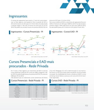 103
Mapa do Ensino Superior no Brasil
Ingressantes
Ingressantes - Cursos Presenciais - PI Ingressantes - Cursos EAD - PI
O número de ingressantes (que iniciam o 1º ano) em cursos presen-
ciais no Piauí registrou uma queda de 5,4%, no período de 2013 a
2014 (29 mil alunos em 2013 para 27,4 mil em 2014). Na rede privada
a redução chegou a 13% (18,5 mil alunos em 2013 para 16 mil em
2014). Na pública, ao contrário, houve um aumento de 8,5% (10,5 mil
alunos em 2013 para 11,4 mil em 2014).
Nos cursos a distância (EAD) o crescimento de ingressantes ficou em
403% (2.150 alunos em 2013 para 10.809 em 2014). Na rede privada o
aumento chegou a 96% (2.093 alunos em 2013 para 4.099 em 2014).
Na rede pública passou de 57 alunos em 2013 para 6.710 em 2014.
Fonte: Sindata /Semesp | Base: Censo INEPFonte: Sindata /Semesp | Base: Censo INEP
Em 14 anos, o Piauí registrou um crescimento de 64% no total de
cursos presenciais, saindo de 297 cursos em 2000 e chegando a 487
em 2014. Na rede privada houve um aumento de 937% (19 cursos em
2000 para 197 em 2014).
Vale destacar que os tradicionais cursos presenciais de Direito
(12,5 mil), Pedagogia (5,5 mil) e Administração (5 mil matrícu-
las) foram os mais procurados pelos estudantes nas IES privadas
no estado. Na modalidade de ensino a distância (EAD), o curso
de Serviço Social liderou a procura com cerca de 2,9 mil matrí-
culas registradas.
Cursos Presenciais e EAD mais
procurados - Rede Privada
Cursos Presenciais - Rede Privada - PI Cursos EAD - Rede Privada - PI
Fonte: Sindata /Semesp | Base: Censo INEP
Fonte: Sindata /Semesp | Base: Censo INEP
TotalRede Privada Rede Pública
20.452
25.871
22.251
25.769
28.956
27.384
10.472
14.583
10.753 11.191 10.487
11.377
9.980
11.288
11.498
14.578
18.469
16.007
201420132012201120102009
TotalRede Privada Rede Pública TotalRede Privada Rede Pública
2.133
3.329
2.092
4.932
2.150
10.809
888
2.145
227
2.773
57
6.710
1.245
1.184
1.865 2.159 2.093
4.099
201420132012201120102009
Direito
Pedagogia
Administração
Enfermagem
Ciências contábeis
Fisioterapia
Serviço social
Farmácia
Engenharia civil
Psicologia
12.549
5.477
5.028
4.924
3.015
2.940
2.549
1.728
1.716
1.553
3.189
1.278
1.952
1.588
911
948
661
673
634
572
1.340
2.002
622
565
396
307
370
131
1
158
CURSO MATRÍCULAS INGRESSANTES CONCLUINTES
Serviço social
Administração
Ciências contábeis
Pedagogia
Gestão de pessoal / recursos humanos
2.885
1.060
801
420
397
1.445
578
399
285
342
247
80
71
31
16
CURSO MATRÍCULAS INGRESSANTES CONCLUINTES
 