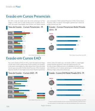 104
Região Nordeste
Estado do Piauí
Taxa de Evasão - Cursos Presenciais - PI Evasão - Cursos Presenciais Rede Privada
2014 - PI
Em 2014, a taxa de evasão anual dos cursos presenciais no Piauí
chegou a 17,6%, tanto na rede privada quanto na pública. No en-
tanto, das quatro mesorregiões, duas ficaram com índices maiores
que o do estado (17,6%): Sudoeste Piauiense (21,5%) e Centro-Norte
Piauiense (18%). As demais mesorregiões apresentaram índices de
evasão menores que 16%.
Evasão em Cursos Presenciais
Nos cursos a distância (EAD), em 2014, o índice de evasão anual chegou
a 25,4%, sendo 24,3% na rede privada e 26,2% na pública. No comparati-
vo das quatro mesorregiões, duas delas apresentaram índices de evasão
maiores que o do estado (24,3%): Norte Piauiense (25%) e Sudoeste
Piauiense (24,5%). A mesorregião Centro-Norte Piauiense apresentou
mesmo índice de evasão que o do estado: 24,3%. E a mesorregião
Sudeste Piauiense apresentou índice de evasão anual de 22,1%.
Na rede privada a diferença entre as modalidades de ensino presen-
cial e EAD ficou em 6,7 pontos percentuais e, na rede pública, essa
diferença chegou a 8,6 pontos percentuais.
* A taxa de evasão foi calculada com base na soma de alunos desistentes (matrículas tranca-
das, desvinculados de um determinado curso e falecidos) dividida pelo número total de alunos.
Evasão em Cursos EAD
Taxa de Evasão - Cursos EAD - PI Evasão-CursosEADRedePrivada2014-PI
Fonte: Sindata /Semesp | Base: Censo INEPFonte: Sindata /Semesp | Base: Censo INEP
Fonte: Sindata /Semesp | Base: Censo INEPFonte: Sindata /Semesp | Base: Censo INEP
Privada
Pública
Total Geral
2010
2011
2012
2013
2014
24,5%
17,2%
14,3%
17,9%
17,6%
31,2%
15,9%
9,6%
18,1%
17,6%
17,3%
18,2%
18,1%
17,7%
17,6%
PI
BRASIL
17,6%
27,9%
21,5%
18,0%
15,5%
11,2%
0vish
Sudeste Piauiense
Norte Piauiense
Centro-Norte Piauiense
Sudoeste Piauiense
Privada
Pública
Total Geral
2010
2011
2012
2013
2014
25,9
15,6
11,6
20,7
25,4
28,5
5,4
3,6
12,0
26,2
19,6
26,4
23,0
30,4
24,3
%
%
%
%
%
%
%
%
%
%
%
%
%
%
%
PI
BRASIL
32,5%
24,3%
25,0%
24,5%
24,3%
22,1%Sudeste Piauiense
Centro-Norte Piauiense
Sudoeste Piauiense
Norte Piauiense
 