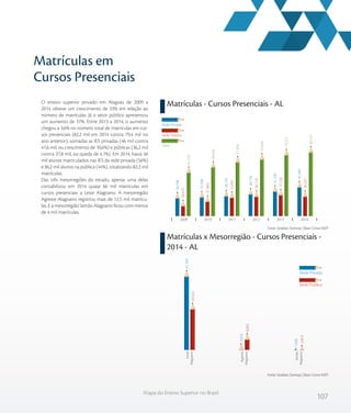107
Mapa do Ensino Superior no Brasil
Matrículas em
Cursos Presenciais
O ensino superior privado em Alagoas de 2009 a
2014 obteve um crescimento de 33% em relação ao
número de matrículas. Já o setor público apresentou
um aumento de 37%. Entre 2013 a 2014, o aumento
chegou a 3,6% no número total de matrículas em cur-
sos presenciais (82,2 mil em 2014 contra 79,4 mil no
ano anterior), somadas as IES privadas (46 mil contra
41,6 mil, ou crescimento de 10,6%) e públicas (36,2 mil
contra 37,8 mil, ou queda de 4,1%). Em 2014, havia 46
mil alunos matriculados nas IES da rede privada (56%)
e 36,2 mil alunos na pública (44%), totalizando 82,2 mil
matrículas.
Das três mesorregiões do estado, apenas uma delas
contabilizou em 2014 quase 66 mil matrículas em
cursos presenciais: a Leste Alagoano. A mesorregião
Agreste Alagoano registrou mais de 12,5 mil matrícu-
las. E a mesorregião Sertão Alagoano ficou com menos
de 4 mil matrículas.
Matrículas - Cursos Presenciais - AL
Matrículas x Mesorregião - Cursos Presenciais -
2014 - AL
Fonte: Sindata /Semesp | Base: Censo INEP
Fonte: Sindata /Semesp | Base: Censo INEP
61.073
66.658
71.826
74.836
79.372
82.231
26.475
31.060
35.091
36.118
37.782
36.237
34.598
35.598
36.735
38.718
41.590
45.994
201420132012201120102009
Rede Privada
Rede Pública
Total
Rede Privada
Rede Pública
Leste
Alagoano
Agreste
Alagoano
Sertão
Alagoano
24.525
8.893
2.819
41.354
3.610
1.030
Sertão AlagoanoAgreste AlagoanoLeste Alagoano
 