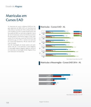 108
Região Nordeste
Estado de Alagoas
As matrículas em cursos a distância (EAD) em Ala-
goas registraram de 2009 a 2014 um crescimento de
21%, sendo um aumento de 12% na rede privada e de
57% na pública. Em 2014, na rede privada houve uma
leve queda de 0,8% nas matrículas, atingindo a marca
de 14,2 mil matrículas, contra 14,3 mil do ano anterior.
Na rede pública o crescimento chegou a 5,4%, totali-
zando 4,9 mil matrículas, contra 4,6 mil em 2013. Vale
acrescentar que, em 2014, o número de matrículas
em cursos EAD representou 19% do total de matrí-
culas no estado.
Das três mesorregiões do estado, apenas uma apre-
sentou mais de 11 mil matrículas: a Leste Alagoano.
A mesorregião Agreste Alagoano registrou mais de 6
mil matrículas e a mesorregião Sertão Alagoano ficou
com menos de 2 mil matrículas.
Matrículas x Mesorregião - Cursos EAD 2014 - AL
Matrículas em
Cursos EAD
Matrículas - Cursos EAD - AL
Fonte: Sindata /Semesp | Base: Censo INEP
Fonte: Sindata /Semesp | Base: Censo INEP
15.720
15.965
15.790
17.561
18.889
19.028
3.094
4.059
3.453
4.304
4.624
4.872
12.626
11.906
12.337
13.257
14.265
14.156
2009
2010
2011
2012
2013
2014
Total
Rede Privada
Rede Pública
Rede Privada
Rede Pública
Sertão
Alagoano
Agreste
Alagoano
Leste
Alagoano 3.606
574
692
7.474
5.480
1.202
 