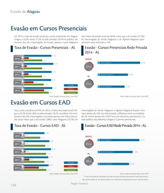 110
Região Nordeste
Estado de Alagoas
Taxa de Evasão - Cursos Presenciais - AL Evasão - Cursos Presenciais Rede Privada
2014 - AL
Em 2014, a taxa de evasão anual dos cursos presenciais em Alagoas
chegou a 24,2%, sendo 27,2% na rede privada e 20,1% na pública. No
entanto, das três mesorregiões do estado, apenas a Leste Alagoano
teve índice de evasão anual de 28,4%, maior que o do estado (27,2%).
As mesorregiões do Sertão Alagoano e do Agreste Alagoano apre-
sentaram taxas inferiores a 15%.
Evasão em Cursos Presenciais
Nos cursos a distância (EAD), em 2014, o índice de evasão anual che-
gou a 25,7%, sendo 28% na rede privada e 18,1% na pública. No com-
parativo das três mesorregiões, uma delas apenas teve índice de eva-
são anual maior que o do estado (28%): Leste Alagoano (32,1%). As
mesorregiões do Sertão Alagoano e Agreste Alagoano ficaram com
taxas abaixo de 24%. Na rede privada a diferença entre as modalida-
des de ensino presencial e EAD ficou em 0,8 ponto percentual e, na
rede pública, essa diferença chegou a 2 pontos percentuais.
* A taxa de evasão foi calculada com base na soma de alunos desistentes (matrículas tranca-
das, desvinculados de um determinado curso e falecidos) dividida pelo número total de alunos.
Evasão em Cursos EAD
Taxa de Evasão - Cursos EAD - AL Evasão-CursosEADRedePrivada2014-AL
Fonte: Sindata /Semesp | Base: Censo INEPFonte: Sindata /Semesp | Base: Censo INEP
Fonte: Sindata /Semesp | Base: Censo INEPFonte: Sindata /Semesp | Base: Censo INEP
Privada
Pública
Total Geral
2010
2011
2012
2013
2014
18,5
18,4
18,2
19,7
24,2
6,7
4,9
6,4
10,9
20,1
26,5
28,2
26,7
26,3
27,2
%
%
%
%
%
%
%
%
%
%
%
%
%
%
%
AL
BRASIL
27,2%
28,4%
15,0%
11,3%Sertão Alagoano
Agreste Alagoano
Leste Alagoano
27,9%
Privada
Pública
Total Geral
2010
2011
2012
2013
2014
19,4
24,6
25,5
23,7
25,7
3,1
3,6
4,4
8,3
18,1
23,8
28,9
30,5
27,7
28,0
%
%
%
%
%
%
%
%
%
%
%
%
%
%
%
AL
BRASIL
32,5%
28,0%
32,1%
23,4%
18,9%Sertão Alagoano
Agreste Alagoano
Leste Alagoano
 