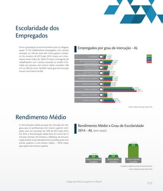 111
Mapa do Ensino Superior no Brasil
Escolaridade dos
Empregados
Rendimento Médio
Rendimento Médio x Grau de Escolaridade
2014 - AL (em reais)
Empregados por grau de instrução - AL
Os dados se referem ao mês de Dezembro/2014.
Fonte: Sindata/Semesp | Base: RAIS
Fonte: Sindata /Semesp | Base: RAIS
Entre a população economicamente ativa no Alagoas,
quase 73 mil trabalhadores empregados com carteira
assinada, ou 14% do total, têm nível superior comple-
to. No entanto, de 2013 para 2014, houve um cresci-
mento nesse índice de 10,6%. O maior contingente de
trabalhadores com carteira assinada no estado é for-
mado por pessoas com ensino médio completo: 206
mil, ou 40% do total. Também nesse grau de instrução
houve crescimento de 8%.
A remuneração média por grau de instrução em Ala-
goas, para os profissionais com ensino superior com-
pleto, teve um aumento de 1,8% de 2013 para 2014.
Em 2014, a remuneração média ficou em torno de 4,1
mil reais mensais. No entanto, a diferença de remune-
ração ainda é muito elevada entre os profissionais com
ensino superior e com ensino médio – 187% maior
para quem tem ensino superior.
12.269
44.301
22.177
35.477
54.982
42.707
206.313
23.411
72.754
14.638
51.645
25.712
37.411
54.569
44.691
191.030
23.651
65.778
17.633
56.924
27.670
39.368
57.353
45.864
180.595
22.897
56.828
Do 6º até o 9º ano
incompleto fundamental
Fundamental completo
Médio incompleto
Médio completo
Superior incompleto
Superior completo
Analfabeto
Até 5º ano incompleto
do fundamental
5º ano completo
do fundamental
2012
2013
2014
1.364,83 1.441,03
4.132,10
Ensino Fundamental
Completo
Ensino Médio
Completo
Ensino Superior
Completo
 