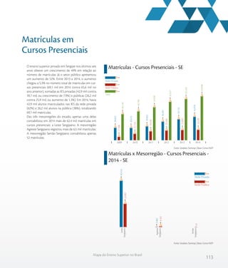 113
Mapa do Ensino Superior no Brasil
Matrículas em
Cursos Presenciais
O ensino superior privado em Sergipe nos últimos seis
anos obteve um crescimento de 49% em relação ao
número de matrículas. Já o setor público apresentou
um aumento de 52%. Entre 2013 a 2014, o aumento
chegou a 5,3% no número total de matrículas em cur-
sos presenciais (69,1 mil em 2014 contra 65,6 mil no
ano anterior), somadas as IES privadas (42,9 mil contra
39,7 mil, ou crescimento de 7,9%) e públicas (26,2 mil
contra 25,9 mil, ou aumento de 1,3%). Em 2014, havia
42,9 mil alunos matriculados nas IES da rede privada
(62%) e 26,2 mil alunos na pública (38%), totalizando
69,1 mil matrículas.
Das três mesorregiões do estado, apenas uma delas
contabilizou em 2014 mais de 62,4 mil matrículas em
cursos presenciais: a Leste Sergipano. A mesorregião
Agreste Sergipano registrou mais de 6,5 mil matrículas.
A mesorregião Sertão Sergipano contabilizou apenas
52 matrículas.
Matrículas - Cursos Presenciais - SE
Matrículas x Mesorregião - Cursos Presenciais -
2014 - SE
Fonte: Sindata /Semesp | Base: Censo INEP
Fonte: Sindata /Semesp | Base: Censo INEP
46.148
49.796
54.990
62.027
65.630
69.098
17.296
21.122
24.329
25.336
25.895
26.220
28.852
28.674
30.661
36.691
39.735
42.878
201420132012201120102009
Rede Privada
Rede Pública
Total
Rede Privada
Rede Pública
Leste
Sergipano
Agreste
Sergipano
Sertão
Sergipano
22.067
4.101
52
40.416
2.462
Sertão SergipanoAgreste SergipanoLeste Sergipano
 