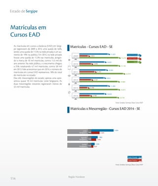 114
Região Nordeste
Estado de Sergipe
As matrículas em cursos a distância (EAD) em Sergi-
pe registraram de 2009 a 2014 uma queda de 3,6%,
sendo uma queda de 11,5% na rede privada e um au-
mento de 19% na pública. Em 2014, na rede privada
houve uma queda de 11,3% nas matrículas, atingin-
do a marca de 10 mil matrículas, contra 11,3 mil do
ano anterior. Na rede pública, o crescimento chegou
a 25%, totalizando 4,7 mil matrículas, contra 3,8 mil
em 2013. Vale acrescentar que, em 2014, o número de
matrículas em cursos EAD representou 18% do total
de matrículas no estado.
Das três mesorregiões do estado, apenas uma apre-
sentou quase 10 mil matrículas: Leste Sergipano. As
duas mesorregiões restantes registraram menos de
3,5 mil matrículas.
Matrículas x Mesorregião - Cursos EAD 2014 - SE
Matrículas em
Cursos EAD
Matrículas - Cursos EAD - SE
Fonte: Sindata /Semesp | Base: Censo INEP
Fonte: Sindata /Semesp | Base: Censo INEP
15.276
15.130
16.974
14.960
15.072
14.730
3.953
5.099
6.393
5.107
3.768
4.708
11.323
10.031
10.581
9.853
11.304
10.022
2009
2010
2011
2012
2013
2014
Total
Rede Privada
Rede Pública
Rede Privada
Rede Pública
Centro-Sul Cearense
São Francisco Pernambucano
Sertão
Sergipano
Agreste
Sergipano
Leste
Sergipano
Leste Potiguar
Metropolitana de Fortaleza
1566
711
2.585
1.494
629
1173
119
13131
5293
7.004
1.982
1.036
2348
27
 