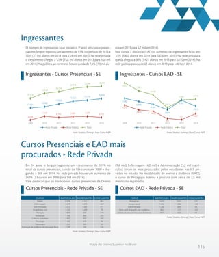 115
Mapa do Ensino Superior no Brasil
Ingressantes
Ingressantes - Cursos Presenciais - SE Ingressantes - Cursos EAD - SE
O número de ingressantes (que iniciam o 1º ano) em cursos presen-
ciais em Sergipe registrou um aumento de 1,5%, no período de 2013 a
2014 (23 mil alunos em 2013 para 23,4 mil em 2014). Na rede privada
o crescimento chegou a 5,5% (15,8 mil alunos em 2013 para 16,6 mil
em 2014). Na pública, ao contrário, houve queda de 7,4% (7,3 mil alu-
nos em 2013 para 6,7 mil em 2014).
Nos cursos a distância (EAD) o aumento de ingressantes ficou em
3,5% (5.482 alunos em 2013 para 5.676 em 2014). Na rede privada a
queda chegou a 30% (5.421 alunos em 2013 para 3.815 em 2014). Na
rede pública passou de 61 alunos em 2013 para 1.861 em 2014.
Fonte: Sindata /Semesp | Base: Censo INEPFonte: Sindata /Semesp | Base: Censo INEP
Em 14 anos, o Sergipe registrou um crescimento de 101% no
total de cursos presenciais, saindo de 134 cursos em 2000 e che-
gando a 269 em 2014. Na rede privada houve um aumento de
361% (31 cursos em 2000 para 143 em 2014).
Vale destacar que os tradicionais cursos presenciais de Direito
(9,6 mil), Enfermagem (4,2 mil) e Administração (3,2 mil matrí-
culas) foram os mais procurados pelos estudantes nas IES pri-
vadas no estado. Na modalidade de ensino a distância (EAD),
o curso de Pedagogia liderou a procura com cerca de 2,5 mil
matrículas registradas.
Cursos Presenciais e EAD mais
procurados - Rede Privada
Cursos Presenciais - Rede Privada - SE Cursos EAD - Rede Privada - SE
Fonte: Sindata /Semesp | Base: Censo INEP
Fonte: Sindata /Semesp | Base: Censo INEP
TotalRede Privada Rede Pública TotalRede Privada Rede Pública
16.970
19.690
20.529
22.313
23.044 23.379
5.329
7.310 6.701 7.091 7.270 6.735
11.641
12.380
13.828
15.222 15.774
16.644
201420132012201120102009
TotalRede Privada Rede Pública TotalRede Privada Rede Pública
9.972
7.901
6.838
3.451
5.482 5.676
4.072
2.833
2.478
562
61 1.861
5.900
5.068
4.360
2.889
5.421
3.815
201420132012201120102009
Direito
Enfermagem
Administração
Engenharia civil
Nutrição
Pedagogia
Ciências contábeis
Psicologia
Fisioterapia
Formação de professor de educação física
9.578
4.219
3.212
3.153
1.898
1.768
1.497
1.488
1.342
1.258
3.157
1.372
1.285
1.209
830
808
470
638
605
535
963
323
411
79
194
265
192
96
69
156
CURSO MATRÍCULAS INGRESSANTES CONCLUINTES
Pedagogia
Serviço social
Administração
Form. prof. língua/lit. estr. moderna
Gestão de pessoal / recursos humanos
2.479
1.493
1.208
902
877
597
288
666
127
603
221
168
66
143
97
CURSO MATRÍCULAS INGRESSANTES CONCLUINTES
 