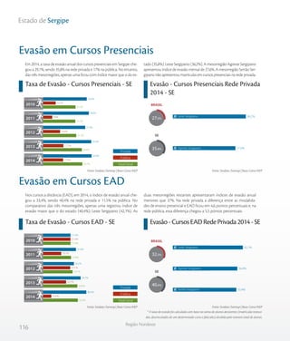 116
Região Nordeste
Estado de Sergipe
Taxa de Evasão - Cursos Presenciais - SE Evasão - Cursos Presenciais Rede Privada
2014 - SE
Em 2014, a taxa de evasão anual dos cursos presenciais em Sergipe che-
gou a 29,7%, sendo 35,8% na rede privada e 17% na pública. No entanto,
das três mesorregiões, apenas uma ficou com índice maior que o do es-
tado (35,8%): Leste Sergipano (36,2%). A mesorregião Agreste Sergipano
apresentouíndicedeevasãomensalde27,6%.AmesorregiãoSertãoSer-
gipanonãoapresentoumatrículasemcursospresenciaisnaredeprivada.
Evasão em Cursos Presenciais
Nos cursos a distância (EAD), em 2014, o índice de evasão anual che-
gou a 33,4%, sendo 40,4% na rede privada e 11,5% na pública. No
comparativo das três mesorregiões, apenas uma registrou índice de
evasão maior que o do estado (40,4%): Leste Sergipano (42,1%). As
duas mesorregiões restantes apresentaram índices de evasão anual
menores que 37%. Na rede privada a diferença entre as modalida-
des de ensino presencial e EAD ficou em 4,6 pontos percentuais e, na
rede pública, essa diferença chegou a 5,5 pontos percentuais.
* A taxa de evasão foi calculada com base na soma de alunos desistentes (matrículas tranca-
das, desvinculados de um determinado curso e falecidos) dividida pelo número total de alunos.
Evasão em Cursos EAD
Taxa de Evasão - Cursos EAD - SE Evasão - Cursos EAD Rede Privada 2014 - SE
Fonte: Sindata /Semesp | Base: Censo INEPFonte: Sindata /Semesp | Base: Censo INEP
Fonte: Sindata /Semesp | Base: Censo INEPFonte: Sindata /Semesp | Base: Censo INEP
Privada
Pública
Total Geral
2010
2011
2012
2013
2014
25,2%
25,1%
25,7%
29,4%
29,7%
12,1%
9,8%
15,0%
17,2%
17,0%
32,6%
34,0%
31,6%
35,6%
35,8%
SE
BRASIL
35,8%
36,2%
27,6%Agreste Sergipano
Leste Sergipano
27,9%
Privada
Pública
Total Geral
2010
2011
2012
2013
2014
27,4
27,8
29,1
33,0
33,4
27,3
19,7
27,1
23,7
11,5
27,4
31,9
30,2
35,7
40,4
%
%
%
%
%
%
%
%
%
%
%
%
%
%
%
SE
BRASIL
32,5%
40,4%
42,1%
36,4%
35,4%Sertão Sergipano
Agreste Sergipano
Leste Sergipano
 
