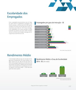 117
Mapa do Ensino Superior no Brasil
Escolaridade dos
Empregados
Rendimento Médio
Rendimento Médio x Grau de Escolaridade
2014 - SE (em reais)
Empregados por grau de instrução - SE
Os dados se referem ao mês de Dezembro/2014.
Fonte: Sindata/Semesp | Base: RAIS
Fonte: Sindata /Semesp | Base: RAIS
Entre a população economicamente ativa em Sergi-
pe, apenas 83,8 mil trabalhadores empregados com
carteira assinada, ou 20% do total, têm nível superior
completo. No entanto, de 2013 para 2014, houve um
crescimento nesse índice de 1,1%. O maior contingen-
te de trabalhadores com carteira assinada no estado
é formado por pessoas com ensino médio completo:
189 mil, ou 45% do total. Também nesse grau de ins-
trução houve crescimento de 7,2%.
A remuneração média por grau de instrução em Ser-
gipe, para os profissionais com ensino superior com-
pleto, cresceu cerca de 1,8% de 2013 para 2014. Em
2014, a remuneração média ficou em torno de 4,8 mil
reais mensais. No entanto, a diferença de remuneração
ainda é muito elevada entre os profissionais com ensi-
no superior e com ensino médio – 215% maior para
quem tem ensino superior.
2.925
19.694
12.499
25.171
38.345
29.573
188.629
16.376
83.811
2.727
19.307
13.798
27.805
38.600
28.756
176.006
15.881
82.895
2.785
20.398
14.845
29.378
40.209
29.345
165.746
14.112
71.689
Do 6º até o 9º ano
incompleto fundamental
Fundamental completo
Médio incompleto
Médio completo
Superior incompleto
Superior completo
Analfabeto
Até 5º ano incompleto
do fundamental
5º ano completo
do fundamental
2012
2013
2014
1.308,33
1.538,20
4.848,53
Ensino Fundamental
Completo
Ensino Médio
Completo
Ensino Superior
Completo
 
