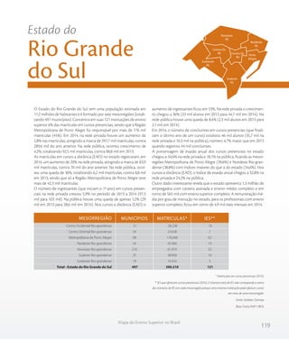 119
Mapa do Ensino Superior no Brasil
Noroeste
RS
Centro Oc.
RS Centro Or.
RS
Sudoeste
RS
Sudeste
RS
Porto
Alegre
Nordeste
RS
O Estado do Rio Grande do Sul tem uma população estimada em
11,2 milhões de habitantes e é formado por sete mesorregiões (totali-
zando 497 municípios). Concentra em suas 121 instituições de ensino
superior 6% das matrículas em cursos presenciais, sendo que a Região
Metropolitana de Porto Alegre foi responsável por mais de 176 mil
matrículas (45%). Em 2014, na rede privada houve um aumento de
2,8% nas matrículas, atingindo a marca de 297,7 mil matrículas, contra
289,6 mil do ano anterior. Na rede pública, ocorreu crescimento de
4,2%, totalizando 92,5 mil matrículas, contra 88,8 mil em 2013.
As matrículas em cursos a distância (EAD) no estado registraram, em
2014, um aumento de 20% na rede privada, atingindo a marca de 83,9
mil matrículas, contra 70 mil do ano anterior. Na rede pública, ocor-
reu uma queda de 30%, totalizando 6,2 mil matrículas, contra 8,8 mil
em 2013, sendo que só a Região Metropolitana de Porto Alegre teve
mais de 42,3 mil matrículas.
O número de ingressantes (que iniciam o 1º ano) em cursos presen-
ciais na rede privada cresceu 5,9% no período de 2013 a 2014 (97,3
mil para 103 mil). Na pública houve uma queda de apenas 1,2% (29
mil em 2013 para 28,6 mil em 2014). Nos cursos a distância (EAD) o
aumento de ingressantes ficou em 33%. Na rede privada o crescimen-
to chegou a 36% (33 mil alunos em 2013 para 44,7 mil em 2014). Na
rede pública houve uma queda de 8,4% (2,3 mil alunos em 2013 para
2,1 mil em 2014).
Em 2014, o número de concluintes em cursos presenciais (que finali-
zam o último ano de um curso) totalizou 46 mil alunos (35,7 mil na
rede privada e 10,3 mil na pública), número 4,7% maior que em 2013
quando registrou 44 mil concluintes.
A porcentagem de evasão anual dos cursos presenciais no estado
chegou a 34,6% na rede privada e 18,1% na pública, ficando as mesor-
regiões Metropolitana de Porto Alegre (39,6%) e Nordeste Rio-gran-
dense (38,8%) com índices maiores do que a do estado (34,6%). Nos
cursos a distância (EAD), o índice de evasão anual chegou a 32,8% na
rede privada e 24,2% na pública.
Outro dado interessante revela que o estado apresenta 1,3 milhão de
empregados com carteira assinada e ensino médio completo e em
torno de 565 mil com ensino superior completo. A remuneração mé-
dia por grau de instrução no estado, para os profissionais com ensino
superior completo, ficou em torno de 4,9 mil reais mensais em 2014.
* Matrículas em cursos presencias (2014).
** IES que oferecem cursos presenciais (2014). O número total de IES não corresponde a soma
dos números de IES em cada mesorregião porque uma mesma instituição pode oferecer cursos
em mais de uma mesorregião.
Fonte: Sindata /Semesp
Base: Censo INEP / IBGE
Estado do
Rio Grande
do Sul
Centro Ocidental Rio-grandense
Centro Oriental Rio-grandense
Metropolitana de Porto Alegre
Nordeste Rio-grandense
Noroeste Rio-grandense
Sudeste Rio-grandense
Sudoeste Rio-grandense
Total - Estado do Rio Grande do Sul
31
54
98
54
216
25
19
497
28.238
23.638
176.048
45.000
61.974
38.858
16.454
390.210
10
7
62
19
32
10
5
121
MESORREGIÃO MUNICÍPIOS MATRÍCULAS* IES**
 