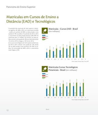 12
Panorama do Ensino Superior
Brasil
Matrículas em Cursos de Ensino a
Distância (EAD) e Tecnológicos
Matrículas - Cursos EAD - Brasil
(em milhares)
Matrículas Cursos Tecnológicos
Presenciais - Brasil (em milhares)
Fonte: Sindata /Semesp | Base: Censo INEP
A evolução das matrículas de nível superior a distân-
cia registrou, de 2009 a 2014, um crescimento de 60%
- sendo um aumento de 80% na rede privada e uma
queda de 19% na pública. No período de 2013 a 2014
o crescimento na rede privada alcançou 20% (999 mil
matrículas para 1,2 milhão). No entanto, na rede pú-
blica ocorreu uma queda de 10% nas matrículas (eram
155 mil em 2013 e chegou a 139 mil em 2014).
Já os cursos tecnológicos de nível superior presenciais,
de 2013 a 2014, tiveram uma queda de 1,4%, sendo
3% na rede privada e leve aumento de 4,9% na pú-
blica. No acumulado de 2009 a 2014, o crescimento
total chegou a 25%.
Fonte: Sindata /Semesp | Base: Censo INEP
839
931
993
1.114
1.154
1.342
173
182
178
182
155
139
666
749
815
932
999
1.203
Rede Privada
Rede Pública
Total
201420132012201120102009
518
546
607
641
655
645
86
93
109
122
129
136
432
453
497
519
525
510
201420132012201120102009
Rede Privada
Rede Pública
Total
 