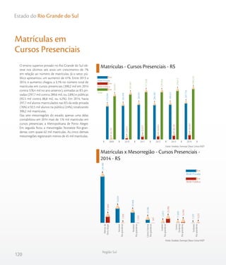 120
Região Sul
Estado do Rio Grande do Sul
Matrículas em
Cursos Presenciais
O ensino superior privado no Rio Grande do Sul ob-
teve nos últimos seis anos um crescimento de 7%
em relação ao número de matrículas. Já o setor pú-
blico apresentou um aumento de 41%. Entre 2013 a
2014, o aumento chegou a 3,1% no número total de
matrículas em cursos presenciais (390,2 mil em 2014
contra 378,4 mil no ano anterior), somadas as IES pri-
vadas (297,7 mil contra 289,6 mil, ou 2,8%) e públicas
(92,5 mil contra 88,8 mil, ou 4,2%). Em 2014, havia
297,7 mil alunos matriculados nas IES da rede privada
(76%) e 92,5 mil alunos na pública (24%), totalizando
390,2 mil matrículas.
Das sete mesorregiões do estado, apenas uma delas
contabilizou em 2014 mais de 176 mil matrículas em
cursos presenciais: a Metropolitana de Porto Alegre.
Em seguida ficou a mesorregião Noroeste Rio-gran-
dense, com quase 62 mil matrículas. As cinco demais
mesorregiões registraram menos de 45 mil matrículas.
Matrículas - Cursos Presenciais - RS
Matrículas x Mesorregião - Cursos Presenciais -
2014 - RS
Fonte: Sindata /Semesp | Base: Censo INEP
Fonte: Sindata /Semesp | Base: Censo INEP
344.091
355.067
371.028
370.354
378.412
390.210
65.797
72.473
82.027
84.054
88.781
92.492
278.294
282.594
289.001
286.300
289.631
297.718
Rede Privada
Rede Pública
Total
201420132012201120102009
Rede Privada
Rede Pública
Metrop.de
PortoAlegre
Noroeste
Rio-grandense
Nordeste
Rio-grandense
CentroOriental
Rio-grandense
Sudeste
Rio-grandense
Centro
Ocidental
Rio-grandense
Sudoeste
Rio-grandense
31.660
7.348
1.532
342
25.986
16.399
9.225
144.388
54.626
43.468
23.296
12.872
11.839
7.229
Sudoeste Rio-grandenseCentro Ocidental Rio-grandenseSudeste Rio-grandenseCentro Oriental Rio-grandenseNordeste Rio-grandenseNoroeste Rio-grandenseMetrop. de Porto Alegre
 