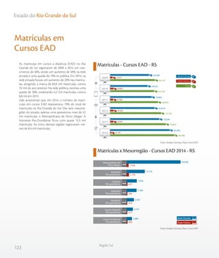 122
Região Sul
Estado do Rio Grande do Sul
As matrículas em cursos a distância (EAD) no Rio
Grande do Sul registraram de 2009 a 2014 um cres-
cimento de 40%, sendo um aumento de 49% na rede
privada e uma queda de 19% na pública. Em 2014, na
rede privada houve um aumento de 20% nas matrícu-
las, atingindo a marca de 83,9 mil matrículas, contra
70 mil do ano anterior. Na rede pública, ocorreu uma
queda de 30%, totalizando 6,2 mil matrículas, contra
8,8 mil em 2013.
Vale acrescentar que, em 2014, o número de matrí-
culas em cursos EAD representou 19% do total de
matrículas no Rio Grande do Sul. Das sete mesorre-
giões do estado, apenas uma apresentou mais de 42
mil matrículas: a Metropolitana de Porto Alegre. A
Noroeste Rio-Grandense ficou com quase 15,5 mil
matrículas. As cinco demais regiões registraram me-
nos de 8,4 mil matrículas.
Matrículas x Mesorregião - Cursos EAD 2014 - RS
Matrículas em
Cursos EAD
Matrículas - Cursos EAD - RS
Fonte: Sindata /Semesp | Base: Censo INEP
Fonte: Sindata /Semesp | Base: Censo INEP
64.167
63.324
68.443
72.539
78.891
90.096
7.671
8.903
8.582
8.920
8.847
6.191
56.496
54.421
59.861
63.619
70.044
83.905
2009
2010
2011
2012
2013
2014
Total
Rede Privada
Rede Pública
Rede Privada
Rede Pública
Centro Ocidental
Rio-grandense
Centro Oriental
Rio-grandense
Nordeste
Rio-grandense
Sudoeste
Rio-grandense
Sudeste
Rio-grandense
Noroeste
Rio-grandense
Metropolitana de
Porto Alegre 1.526
1.755
677
550
474
517
692
40.828
13.725
7.658
7.500
5.467
4.747
3.980
 