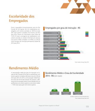 125
Mapa do Ensino Superior no Brasil
Escolaridade dos
Empregados
Rendimento Médio
Rendimento Médio x Grau de Escolaridade
2014 - RS (em reais)
Empregados por grau de instrução - RS
Os dados se referem ao mês de Dezembro/2014.
Fonte: Sindata/Semesp | Base: RAIS
Fonte: Sindata /Semesp | Base: RAIS
Entre a população economicamente ativa do Rio
Grande do Sul, apenas 565 mil trabalhadores em-
pregados com carteira assinada, ou 18,2% do total,
têm nível superior completo. No entanto, de 2013
para 2014, houve um crescimento nesse índice de
13,7%. O maior contingente de trabalhadores com
carteira assinada no estado é formado por pessoas
com ensino médio completo: 1,3 milhão, ou 41% do
total. Esse grau de instrução permaneceu estável de
2013 para 2014.
A remuneração média por grau de instrução no Es-
tado do Rio Grande do Sul, para os profissionais com
ensino superior completo, decresceu cerca de 2,5% de
2013 para 2014. Em 2014, a remuneração média ficou
em torno de 4,9 mil reais mensais. No entanto, a dife-
rença de remuneração ainda é muito elevada entre os
profissionais com ensino superior e com ensino médio
– 155% maior para quem tem ensino superior.
5.699
70.407
84.324
287.035
373.563
267.633
1.274.454
181.330
564.734
5.958
74.244
91.838
295.331
391.583
269.536
1.269.400
188.390
496.711
5.936
73.469
96.460
305.134
398.269
265.705
1.198.380
188.075
461.603
2012
2013
2014
Do 6º até o 9º ano
incompleto fundamental
Fundamental completo
Médio incompleto
Médio completo
Superior incompleto
Superior completo
Analfabeto
Até 5º ano incompleto
do fundamental
5º ano completo
do fundamental
1.704,05 1.914,31
4.882,55
Ensino Fundamental
Completo
Ensino Médio
Completo
Ensino Superior
Completo
 