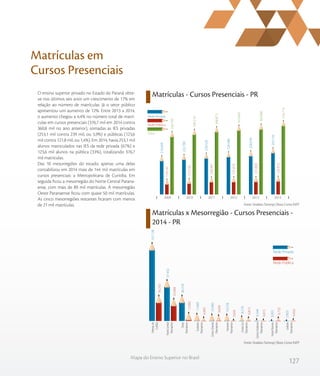 127
Mapa do Ensino Superior no Brasil
Matrículas em
Cursos Presenciais
O ensino superior privado no Estado do Paraná obte-
ve nos últimos seis anos um crescimento de 17% em
relação ao número de matrículas. Já o setor público
apresentou um aumento de 12%. Entre 2013 a 2014,
o aumento chegou a 4,4% no número total de matrí-
culas em cursos presenciais (376,7 mil em 2014 contra
360,8 mil no ano anterior), somadas as IES privadas
(253,1 mil contra 239 mil, ou 5,9%) e públicas (123,6
mil contra 121,8 mil, ou 1,4%). Em 2014, havia 253,1 mil
alunos matriculados nas IES da rede privada (67%) e
123,6 mil alunos na pública (33%), totalizando 376,7
mil matrículas.
Das 10 mesorregiões do estado, apenas uma delas
contabilizou em 2014 mais de 144 mil matrículas em
cursos presenciais: a Metropolitana de Curitiba. Em
seguida ficou a mesorregião do Norte Central Parana-
ense, com mais de 89 mil matrículas. A mesorregião
Oeste Paranaense ficou com quase 50 mil matrículas.
As cinco mesorregiões restantes ficaram com menos
de 21 mil matrículas.
Matrículas - Cursos Presenciais - PR
Matrículas x Mesorregião - Cursos Presenciais -
2014 - PR
Fonte: Sindata /Semesp | Base: Censo INEP
Fonte: Sindata /Semesp | Base: Censo INEP
326.799
336.518
348.873
355.603
360.806
376.715
110.141
113.732
120.347
121.015
121.828
123.572
216.658
222.786
228.526
234.588
238.978
253.143
Rede Privada
Rede Pública
Total
201420132012201120102009
36.350
32.068
12.992
6.903
9.609
3.635
6.812
4.015
6.732
4.456
107.728
57.452
36.378
11.669
10.900
10.578
8.218
4.344
3.053
2.823
Rede Privada
Rede Pública
Metrop.de
Curitiba
NorteCentral
Paranaense
Oeste
Paranaense
Sudoeste
Paranaense
CentroOriental
Paranaense
Noroeste
Paranaense
Centro-Sul
Paranaense
CentroOcidental
Paranaense
NortePioneiro
Paranaense
Sudeste
Paranaense
 