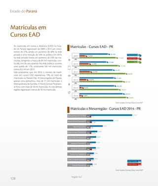 128
Região Sul
Estado do Paraná
As matrículas em cursos a distância (EAD) no Esta-
do do Paraná registraram de 2009 a 2014 um cresci-
mento de 27%, sendo um aumento de 48% na rede
privada e uma redução de 54% na pública. Em 2014,
na rede privada houve um aumento de 23% nas ma-
trículas, atingindo a marca de 84 mil matrículas, con-
tra 68,2 mil do ano anterior. Na rede pública, ocorreu
uma queda de 17%, totalizando 6,8 mil matrículas,
contra 8,2 mil em 2013.
Vale acrescentar que, em 2014, o número de matrí-
culas em cursos EAD representou 19% do total de
matrículas no Paraná. Das 10 mesorregiões do Paraná,
apenas uma apresentou mais de 31 mil matrículas: a
Metropolitana de Curitiba. A Norte Central Paranaen-
se ficou com mais de 18 mil matrículas. As oito demais
regiões registraram menos de 10 mil matrículas.
Matrículas x Mesorregião - Cursos EAD 2014 - PR
Matrículas em
Cursos EAD
Matrículas - Cursos EAD - PR
Fonte: Sindata /Semesp | Base: Censo INEP
Fonte: Sindata /Semesp | Base: Censo INEP
71.444
75.164
88.982
84.322
76.473
90.881
14.660
21.498
23.585
16.876
8.245
6.807
56.784
53.666
65.397
67.446
68.228
84.074
2009
2010
2011
2012
2013
2014
Total
Rede Privada
Rede Pública
Metropolitana de Curitiba
Norte Central Paranaense
Oeste Paranaense
Norte Pioneiro Paranaense
Centro Oriental Paranaense
Sudoeste Paranaense
Noroeste Paranaense
Centro-Sul Paranaense
CentroOcidentalParanaense
Sudeste Paranaense
Rede Privada
Rede Pública
931
1.482
385
1.056
347
76
1.550
181
655
144
31.037
17.110
9.415
5.436
4.656
4.358
4.357
2.947
2.812
1.946
 