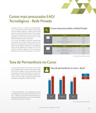 13
Mapa do Ensino Superior no Brasil
Cursos mais procurados EAD/
Tecnológicos - Rede Privada
Taxa de Permanência no Curso
Cursos mais procurados na Rede Privada
Taxa de permanência no curso - Brasil
Fonte: Sindata /Semesp | Base: Censo INEP
Fonte: Sindata /Semesp | Base: Censo INEP
Nos últimos 6 anos, o número de cursos EAD regis-
trou um crescimento de 61% no Brasil, saindo de 849
cursos em 2009 e chegando a 1.368 em 2014. Na rede
privada o aumento foi ainda maior, de 110%, saindo de
449 cursos em 2000 para 941 em 2014. Em 2014, Peda-
gogia liderou a procura dos cursos EAD, com um total
de aproximadamente 302 mil matrículas.
Já os cursos tecnológicos presenciais apresentaram
aumento de 24% no mesmo período, saindo de 4.781
para 5.933. Na rede privada, o aumento foi menor, de
20%, saindo de 4.008 para 4.804. Entre os tecnológicos,
Gestão de Pessoal/Recursos Humanos (93 mil ma-
trículas) e de Gestão Logística (51 mil matrículas) se
destacaram entre os mais procurados no ano de 2014.
A taxa de permanência(1)
total em um curso no Brasil
para o ingressante que entrou em 2010 e não se evadiu
em cinco anos, chegou a 51,3% na rede pública e 40%
na privada. Já a taxa de permanência nos cursos pre-
senciais chegou a 51,6% na rede pública e 40,9% na pri-
vada. E nos cursos EAD a taxa de permanência ficou
em 48,2% na rede pública e 36,2% na privada.
(1)
Taxa de Permanência – são considerados os alunos
que ingressaram em 2010 e que não evadiram em 5
anos – 2010, 2011, 2012, 2013 e 2014 (trancaram ma-
trícula, desvincularam do curso ou foram transferidos.
Falecidos não entraram no cálculo).
Pedagogia
Administração
Serviço Social
Gestão de Pessoal / Recursos Humanos
Ciências Contábeis
301.739
170.540
97.728
87.949
84.342
CURSO MATRÍCULAS
EAD
Gestão de Pessoal / Recursos Humanos
Gestão Logística
Análise e Desenvolvimento de Sistemas
Empreendedorismo
Marketing e Propaganda
93.376
51.458
39.994
35.522
25.998
CURSO MATRÍCULAS
Tecnológico
Rede
Privada
Rede
Pública
EADPresencialTotal
51,3% 51,6%
48,2%
40,0% 40,9%
36,2%
 