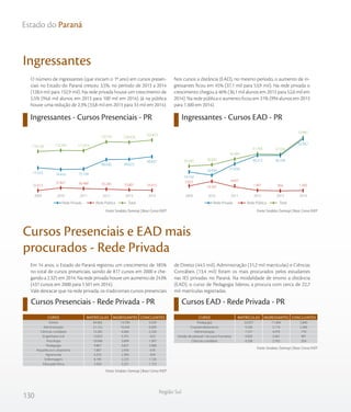 130
Região Sul
Estado do Paraná
Ingressantes
Ingressantes - Cursos Presenciais - PR Ingressantes - Cursos EAD - PR
O número de ingressantes (que iniciam o 1º ano) em cursos presen-
ciais no Estado do Paraná cresceu 3,5%, no período de 2013 a 2014
(128,4 mil para 132,9 mil). Na rede privada houve um crescimento de
5,5% (94,6 mil alunos em 2013 para 100 mil em 2014). Já na pública
houve uma redução de 2,3% (33,8 mil em 2013 para 33 mil em 2014).
Nos cursos a distância (EAD), no mesmo período, o aumento de in-
gressantes ficou em 45% (37,1 mil para 53,9 mil). Na rede privada o
crescimento chegou a 46% (36,1 mil alunos em 2013 para 52,6 mil em
2014). Na rede pública o aumento ficou em 31% (994 alunos em 2013
para 1.300 em 2014).
Fonte: Sindata /Semesp | Base: Censo INEPFonte: Sindata /Semesp | Base: Censo INEP
Em 14 anos, o Estado do Paraná registrou um crescimento de 185%
no total de cursos presenciais, saindo de 817 cursos em 2000 e che-
gando a 2.325 em 2014. Na rede privada houve um aumento de 243%
(437 cursos em 2000 para 1.501 em 2014).
Vale destacar que na rede privada, os tradicionais cursos presenciais
de Direito (44,5 mil), Administração (31,2 mil matrículas) e Ciências
Contábeis (13,4 mil) foram os mais procurados pelos estudantes
nas IES privadas no Paraná. Na modalidade de ensino a distância
(EAD), o curso de Pedagogia liderou a procura com cerca de 22,7
mil matrículas registradas.
Cursos Presenciais e EAD mais
procurados - Rede Privada
Cursos Presenciais - Rede Privada - PR Cursos EAD - Rede Privada - PR
Fonte: Sindata /Semesp | Base: Censo INEP
Fonte: Sindata /Semesp | Base: Censo INEP
TotalRede Privada Rede Pública TotalRede Privada Rede Pública
110.136 112.243 111.674
129.235 128.424
132.872
32.613
37.827 36.480 35.205 33.801 33.015
77.523 74.416 75.194
94.030 94.623
99.857
201420132012201120102009
TotalRede Privada Rede Pública TotalRede Privada Rede Pública
25.565 26.835
32.493
37.704 37.103
53.867
5.823
10.397
4.837
1.491 994 1.300
19.742
16.438 27.656
36.213 36.109
52.567
201420132012201120102009
Direito
Administração
Ciências contábeis
Engenharia civil
Psicologia
Pedagogia
Arquitetura e urbanismo
Agronomia
Enfermagem
Educação física
44.465
31.152
13.382
12.653
10.048
9.867
7.807
6.353
6.195
5.924
14.709
10.443
4.684
5.701
3.899
3.821
2.936
2.383
2.225
3.231
5.439
6.009
2.330
623
1.097
2.068
670
659
1.126
1.153
CURSO MATRÍCULAS INGRESSANTES CONCLUINTES
Pedagogia
Empreendedorismo
Administração
Gestão de pessoal / recursos humanos
Ciências contábeis
22.657
9.336
7.537
4.835
4.338
11.464
5.174
4.976
3.461
2.765
2.840
2.496
770
901
354
CURSO MATRÍCULAS INGRESSANTES CONCLUINTES
 