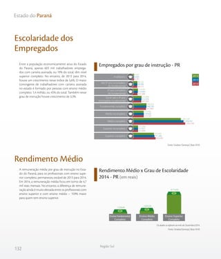 132
Região Sul
Estado do Paraná
Escolaridade dos
Empregados
Rendimento Médio
Rendimento Médio x Grau de Escolaridade
2014 - PR (em reais)
Empregados por grau de instrução - PR
Os dados se referem ao mês de Dezembro/2014.
Fonte: Sindata/Semesp | Base: RAIS
Fonte: Sindata /Semesp | Base: RAIS
Entre a população economicamente ativa do Estado
do Paraná, apenas 603 mil trabalhadores emprega-
dos com carteira assinada, ou 19% do total, têm nível
superior completo. No entanto, de 2013 para 2014,
houve um crescimento nesse índice de 5,6%. O maior
contingente de trabalhadores com carteira assinada
no estado é formado por pessoas com ensino médio
completo: 1,4 milhão, ou 45% do total. Também nesse
grau de instrução houve crescimento de 3,3%.
A remuneração média por grau de instrução no Esta-
do do Paraná, para os profissionais com ensino supe-
rior completo, permaneceu estável de 2013 para 2014.
Em 2014, a remuneração média ficou em torno de 4,7
mil reais mensais. No entanto, a diferença de remune-
ração ainda é muito elevada entre os profissionais com
ensino superior e com ensino médio – 159% maior
para quem tem ensino superior.
6.741
94.213
102.388
207.039
337.964
275.793
1.422.256
117.645
603.095
6.905
99.396
110.404
212.016
348.740
278.402
1.376.767
117.471
571.283
6.937
99.120
114.501
215.064
350.253
273.032
1.301.559
117.266
555.933
2012
2013
2014
Do 6º até o 9º ano
incompleto fundamental
Fundamental completo
Médio incompleto
Médio completo
Superior incompleto
Superior completo
Analfabeto
Até 5º ano incompleto
do fundamental
5º ano completo
do fundamental
1.558,44
1.820,35
4.714,83
Ensino Fundamental
Completo
Ensino Médio
Completo
Ensino Superior
Completo
 
