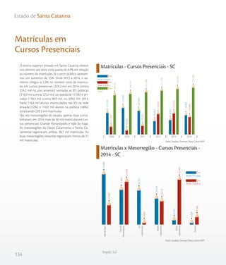 134
Região Sul
Estado de Santa Catarina
Matrículas em
Cursos Presenciais
O ensino superior privado em Santa Catarina obteve
nos últimos seis anos uma queda de 6,9% em relação
ao número de matrículas. Já o setor público apresen-
tou um aumento de 55%. Entre 2013 a 2014, o au-
mento chegou a 2,3% no número total de matrícu-
las em cursos presenciais (229,3 mil em 2014 contra
224,2 mil no ano anterior), somadas as IES públicas
(110,9 mil contra 125,4 mil, ou queda de 11,5%) e pri-
vadas (118,4 mil contra 98,9 mil, ou 20%). Em 2014,
havia 118,4 mil alunos matriculados nas IES da rede
privada (52%) e 110,9 mil alunos na pública (48%),
totalizando 229,3 mil matrículas.
Das seis mesorregiões do estado, apenas duas conta-
bilizaram, em 2014, mais de 50 mil matrículas em cur-
sos presenciais: Grande Florianópolis e Vale do Itajaí.
As mesorregiões do Oeste Catarinense e Norte Ca-
tarinense registraram, ambas, 38,7 mil matrículas. As
duas mesorregiões restantes registraram menos de 31
mil matrículas.
Matrículas - Cursos Presenciais - SC
Matrículas x Mesorregião - Cursos Presenciais -
2014 - SC
Fonte: Sindata /Semesp | Base: Censo INEP
Fonte: Sindata /Semesp | Base: Censo INEP
198.782
204.255
211.386
217.195
224.226
229.358
71.532
56.325
75.322
122.932
125.375
110.949
127.250
147.930
136.064
94.263
98.851
118.409
Rede Privada
Rede Pública
Total
201420132012201120102009
15.969
31.040
4.605
18.516
32.450
8.369
35.889
25.856
25.521
20.229
6.325
4.589
Rede Privada
Rede Pública
ValedoItajaí
Grande
Florianópolis
Sul
Catarinense
Norte
Catarinense
Oeste
Catarinense
Serrana
 