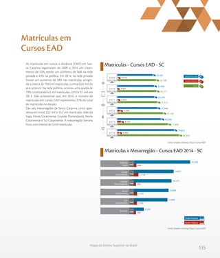 135
Mapa do Ensino Superior no Brasil
As matrículas em cursos a distância (EAD) em San-
ta Catarina registraram de 2009 a 2014 um cresci-
mento de 55%, sendo um aumento de 56% na rede
privada e 43% na pública. Em 2014, na rede privada
houve um aumento de 28% nas matrículas, atingin-
do a marca de 79,8 mil matrículas, contra 62,6 mil do
ano anterior. Na rede pública, ocorreu uma queda de
29%, totalizando 6,5 mil matrículas, contra 9,1 mil em
2013. Vale acrescentar que, em 2014, o número de
matrículas em cursos EAD representou 27% do total
de matrículas no estado.
Das seis mesorregiões de Santa Catarina, cinco apre-
sentaram entre 22,2 mil e 13,7 mil matrículas: Vale do
Itajaí, Oeste Catarinense, Grande Florianópolis, Norte
Catarinense e Sul Catarinense. A mesorregião Serrana
ficou com menos de 5 mil matrículas.
Matrículas x Mesorregião - Cursos EAD 2014 - SC
Matrículas em
Cursos EAD
Matrículas - Cursos EAD - SC
Fonte: Sindata /Semesp | Base: Censo INEP
Fonte: Sindata /Semesp | Base: Censo INEP
55.790
56.317
57.513
65.138
71.699
86.305
4.529
3.381
4.235
7.790
9.107
6.482
51.261
52.936
53.278
57.348
62.592
79.823
2009
2010
2011
2012
2013
2014
Total
Rede Privada
Rede Pública
Rede Privada
Rede Pública
Serrana
Sul
Catarinense
Norte
Catarinense
Grande
Florianópolis
Oeste
Catarinense
Vale do
Itajaí 926
1.714
752
1.175
1.152
763
21.220
14.971
14.173
13.065
12.645
3.749
 