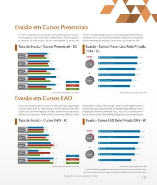 137
Mapa do Ensino Superior no Brasil
Taxa de Evasão - Cursos Presenciais - SC Evasão - Cursos Presenciais Rede Privada
2014 - SC
Em 2014, a taxa de evasão anual dos cursos presenciais em Santa Ca-
tarina chegou a 24,2%, sendo 28% na rede privada e 19,6% na pública.
No entanto, na rede privada, das seis mesorregiões do estado, três
ficaram com porcentagens maiores que a do estado (28%): Norte Ca-
tarinense, com 31,4%, Grande Florianópolis (30,9%) e Serrana (28,5%).
As três mesorregiões restantes ficaram com taxas abaixo de 28%.
Evasão em Cursos Presenciais
Nos cursos a distância (EAD), em 2014, o índice de evasão anual chegou
a 30,1%, sendo 30,4% na rede privada e 26,5% na pública. No com-
parativo das seis mesorregiões, três delas tiveram índices de evasão
maiores que o do estado (30,4%): Norte Catarinense (34,8%), Grande
Florianópolis (33,9%) e Vale do Itajaí (32,1%). As três regiões restantes
ficaram com taxas abaixo de 28,3%. Na rede privada a diferença entre as
modalidades de ensino presencial e EAD ficou em 2,4 pontos percen-
tuais e, na rede pública, essa diferença chegou a 6,9 pontos percentuais.
* A taxa de evasão foi calculada com base na soma de alunos desistentes (matrículas tranca-
das, desvinculados de um determinado curso e falecidos) dividida pelo número total de alunos.
Evasão em Cursos EAD
Taxa de Evasão - Cursos EAD - SC Evasão - Cursos EAD Rede Privada 2014 - SC
Fonte: Sindata /Semesp | Base: Censo INEPFonte: Sindata /Semesp | Base: Censo INEP
Fonte: Sindata /Semesp | Base: Censo INEPFonte: Sindata /Semesp | Base: Censo INEP
Privada
Pública
Total Geral
2010
2011
2012
2013
2014
19,8
21,8
23,3
23,3
24,2
17,8
20,9
19,7
18,8
19,6
20,5
22,3
27,4
28,4
28,0
%
%
%
%
%
%
%
%
%
%
%
%
%
%
%
SC
BRASIL
28,0%
31,4%
30,9%
28,5%
27,9%
23,4%
21,0%Oeste Catarinense
Sul Catarinense
Vale do Itajaí
Serrana
Grande Florianópolis
Norte Catarinense
27,9%
Privada
Pública
Total Geral
2010
2011
2012
2013
2014
19,8
25,1
27,8
16,2
30,1
20,0
22,2
30,5
26,7
26,5
19,8
25,3
27,5
14,4
30,4
%
%
%
%
%
%
%
%
%
%
%
%
%
%
%
SC
BRASIL
32,5%
30,4%
34,8%
33,9%
32,1%
28,3%
27,4%
22,6%Oeste Catarinense
Sul Catarinense
Serrana
Vale do Itajaí
Grande Florianópolis
Norte Catarinense
 