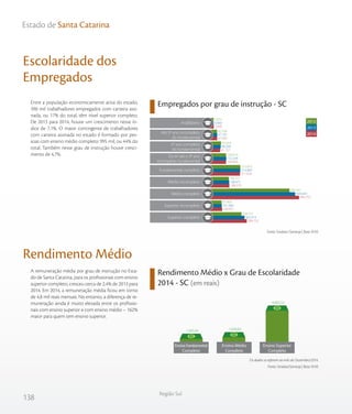 138
Região Sul
Estado de Santa Catarina
Escolaridade dos
Empregados
Rendimento Médio
Rendimento Médio x Grau de Escolaridade
2014 - SC (em reais)
Empregados por grau de instrução - SC
Os dados se referem ao mês de Dezembro/2014.
Fonte: Sindata/Semesp | Base: RAIS
Fonte: Sindata /Semesp | Base: RAIS
Entre a população economicamente ativa do estado,
390 mil trabalhadores empregados com carteira assi-
nada, ou 17% do total, têm nível superior completo.
De 2013 para 2014, houve um crescimento nesse ín-
dice de 7,1%. O maior contingente de trabalhadores
com carteira assinada no estado é formado por pes-
soas com ensino médio completo: 995 mil, ou 44% do
total. Também nesse grau de instrução houve cresci-
mento de 4,7%.
A remuneração média por grau de instrução no Esta-
do de Santa Catarina, para os profissionais com ensino
superior completo, cresceu cerca de 2,4% de 2013 para
2014. Em 2014, a remuneração média ficou em torno
de 4,8 mil reais mensais. No entanto, a diferença de re-
muneração ainda é muito elevada entre os profissio-
nais com ensino superior e com ensino médio – 162%
maior para quem tem ensino superior.
7.600
47.002
81.757
149.009
311.026
188.579
994.757
104.451
389.752
6.860
47.191
88.099
152.594
314.864
186.671
949.649
101.080
363.919
5.653
45.309
92.059
149.916
315.832
182.551
884.957
97.968
328.757
Do 6º até o 9º ano
incompleto fundamental
Fundamental completo
Médio incompleto
Médio completo
Superior incompleto
Superior completo
Analfabeto
Até 5º ano incompleto
do fundamental
5º ano completo
do fundamental
2012
2013
2014
1.665,64 1.830,82
4.803,52
Ensino Fundamental
Completo
Ensino Médio
Completo
Ensino Superior
Completo
 