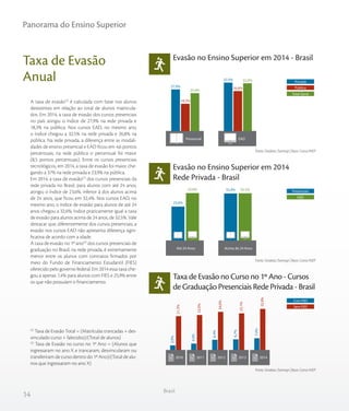 14
Panorama do Ensino Superior
Brasil
Taxa de Evasão
Anual
Evasão no Ensino Superior em 2014 - Brasil
Evasão no Ensino Superior em 2014
Rede Privada - Brasil
Taxa de Evasão no Curso no 1º Ano - Cursos
de Graduação Presenciais Rede Privada - Brasil
Fonte: Sindata /Semesp | Base: Censo INEP
Fonte: Sindata /Semesp | Base: Censo INEP
Fonte: Sindata /Semesp | Base: Censo INEP
A taxa de evasão(2)
é calculada com base nos alunos
desistentes em relação ao total de alunos matricula-
dos. Em 2014, a taxa de evasão dos cursos presenciais
no país atingiu o índice de 27,9% na rede privada e
18,3% na pública. Nos cursos EAD, no mesmo ano,
o índice chegou a 32,5% na rede privada e 26,8% na
pública. Na rede privada, a diferença entre as modali-
dades de ensino presencial e EAD ficou em 4,6 pontos
percentuais; na rede pública o percentual foi maior
(8,5 pontos percentuais). Entre os cursos presenciais
tecnológicos, em 2014, a taxa de evasão foi maior, che-
gando a 37% na rede privada e 23,9% na pública.
Em 2014, a taxa de evasão(2)
dos cursos presenciais da
rede privada no Brasil, para alunos com até 24 anos,
atingiu o índice de 23,6%, inferior à dos alunos acima
de 24 anos, que ficou em 32,4%. Nos cursos EAD, no
mesmo ano, o índice de evasão para alunos de até 24
anos chegou a 32,6%, índice praticamente igual a taxa
de evasão para alunos acima de 24 anos, de 32,5%. Vale
destacar que, diferentemente dos cursos presenciais, a
evasão nos cursos EAD não apresenta diferença signi-
ficativa de acordo com a idade.
A taxa de evasão no 1º ano(3)
dos cursos presenciais de
graduação no Brasil, na rede privada, é extremamente
menor entre os alunos com contratos firmados por
meio do Fundo de Financiamento Estudantil (FIES)
oferecido pelo governo federal. Em 2014 essa taxa che-
gou a apenas 7,4% para alunos com FIES e 25,9% entre
os que não possuíam o financiamento.
(2)
Taxa de Evasão Total = (Matrículas trancadas + des-
vinculado curso + falecidos)/(Total de alunos)
(3)
Taxa de Evasão no curso no 1º Ano = (Alunos que
ingressaram no ano X e trancaram, desvincularam ou
transferiram de curso dentro do 1º Ano)/(Total de alu-
nos que ingressaram no ano X)
Privada
Pública
Total Geral
EADPresencial
25,4%
32,0%
18,3%
26,8%27,9%
32,5%
Presenciais
EAD
Acima de 24 AnosAté 24 Anos
32,6% 32,5%
23,6%
32,4%
Com FIES
Sem FIES
21,3%
22,0%
24,0%
23,1%
25,9%
2,9%
4,0%
6,4%
6,7%
7,4%
2010 2011 2012 2013 2014
 