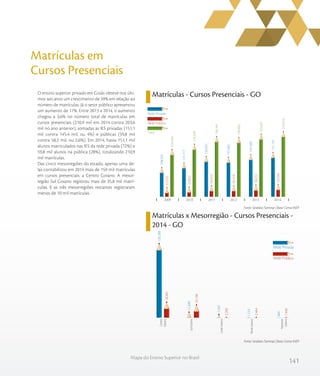 141
Mapa do Ensino Superior no Brasil
Matrículas em
Cursos Presenciais
O ensino superior privado em Goiás obteve nos últi-
mos seis anos um crescimento de 39% em relação ao
número de matrículas. Já o setor público apresentou
um aumento de 17%. Entre 2013 a 2014, o aumento
chegou a 3,6% no número total de matrículas em
cursos presenciais (210,9 mil em 2014 contra 203,6
mil no ano anterior), somadas as IES privadas (151,1
mil contra 145,4 mil, ou 4%) e públicas (59,8 mil
contra 58,2 mil, ou 2,6%). Em 2014, havia 151,1 mil
alunos matriculados nas IES da rede privada (72%) e
59,8 mil alunos na pública (28%), totalizando 210,9
mil matrículas.
Das cinco mesorregiões do estado, apenas uma de-
las contabilizou em 2014 mais de 159 mil matrículas
em cursos presenciais: a Centro Goiano. A mesor-
região Sul Goiano registrou mais de 35,8 mil matrí-
culas. E as três mesorregiões restantes registraram
menos de 10 mil matrículas.
Matrículas - Cursos Presenciais - GO
Matrículas x Mesorregião - Cursos Presenciais -
2014 - GO
Fonte: Sindata /Semesp | Base: Censo INEP
Fonte: Sindata /Semesp | Base: Censo INEP
159.594
174.539
196.341
194.000
203.601
210.916
51.070
52.822
56.410
56.518
58.232
59.769
108.524
121.717
139.931
137.482
145.369
151.147
201420132012201120102009
Rede Privada
Rede Pública
Total
Rede Privada
Rede Pública
Centro
Goiano
SulGoiano
LesteGoiano
NorteGoiano
Noroeste
Goiano
28.881
24.188
2.288
2.464
1.948
130.288
11.649
7.597
1.153
460
Noroeste GoianoNorte GoianoLeste GoianoSul GoianoCentro Goiano
 