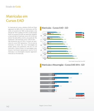 142
Região Centro-Oeste
Estado de Goiás
As matrículas em cursos a distância (EAD) em Goiás
registraram de 2009 a 2014 um crescimento de 97%,
sendo um aumento de 158% na rede privada e uma
redução de 73% na pública. Em 2014, na rede privada
houve um aumento de 26% nas matrículas, atingindo
a marca de 40,8 mil matrículas, contra 32,3 mil do ano
anterior. Na rede pública, ocorreu uma queda de 13%,
totalizando 1.536 matrículas, contra 1.764 em 2013.
Vale acrescentar que, em 2014, o número de matrí-
culas em cursos EAD representou 17% do total de
matrículas no estado. Das cinco mesorregiões do
estado, apenas uma apresentou mais de 17,5 mil
matrículas: a Centro Goiano. As mesorregiões Leste
Goiano e Sul Goiano apresentaram mais de 10 mil
matrículas. E as mesorregiões restantes registraram
menos de 3,5 mil matrículas.
Matrículas x Mesorregião - Cursos EAD 2014 - GO
Matrículas em
Cursos EAD
Matrículas - Cursos EAD - GO
Fonte: Sindata /Semesp | Base: Censo INEP
Fonte: Sindata /Semesp | Base: Censo INEP
21.475
24.282
27.152
32.824
34.089
42.379
5.636
3.933
2.171
1.782
1.764
1.536
15.839
20.349
24.981
31.042
32.325
40.843
2009
2010
2011
2012
2013
2014
Total
Rede Privada
Rede Pública
Rede Privada
Rede Pública
Noroeste
Goiano
Norte
Goiano
Sul
Goiano
Leste
Goiano
Centro
Goiano 441
313
333
315
134
17.149
10.079
10.002
3.116
497
 