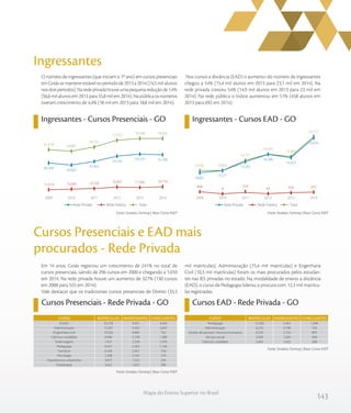 143
Mapa do Ensino Superior no Brasil
Ingressantes
Ingressantes - Cursos Presenciais - GO Ingressantes - Cursos EAD - GO
O número de ingressantes (que iniciam o 1º ano) em cursos presenciais
em Goiás se manteve estável no período de 2013 a 2014 (74,5 mil alunos
nosdoisperíodos).Naredeprivadahouveumapequenareduçãode1,4%
(56,6 mil alunos em 2013 para 55,8 mil em 2014). Na pública os números
tiveram crescimento de 4,4% (18 mil em 2013 para 18,8 mil em 2014).
Nos cursos a distância (EAD) o aumento do número de ingressantes
chegou a 54% (15,4 mil alunos em 2013 para 23,7 mil em 2014). Na
rede privada cresceu 54% (14,9 mil alunos em 2013 para 23 mil em
2014). Na rede pública o índice aumentou em 51% (458 alunos em
2013 para 692 em 2014).
Fonte: Sindata /Semesp | Base: Censo INEPFonte: Sindata /Semesp | Base: Censo INEP
Em 14 anos, Goiás registrou um crescimento de 241% no total de
cursos presenciais, saindo de 296 cursos em 2000 e chegando a 1.010
em 2014. Na rede privada houve um aumento de 327% (130 cursos
em 2000 para 555 em 2014).
Vale destacar que os tradicionais cursos presenciais de Direito (33,3
mil matrículas), Administração (15,4 mil matrículas) e Engenharia
Civil (10,3 mil matrículas) foram os mais procurados pelos estudan-
tes nas IES privadas no estado. Na modalidade de ensino a distância
(EAD), o curso de Pedagogia liderou a procura com 12,3 mil matrícu-
las registradas.
Cursos Presenciais e EAD mais
procurados - Rede Privada
Cursos Presenciais - Rede Privada - GO Cursos EAD - Rede Privada - GO
Fonte: Sindata /Semesp | Base: Censo INEP
Fonte: Sindata /Semesp | Base: Censo INEP
TotalRede Privada Rede Pública TotalRede Privada Rede Pública
61.618 59.867
64.731
72.553 74.548 74.565
15.414 16.004 16.766 18.407 17.989 18.776
46.204
43.863
47.965
54.146
56.559 55.789
201420132012201120102009
TotalRede Privada Rede Pública TotalRede Privada Rede Pública
9.530 9.585
13.777
16.350
15.381
23.727
848
8
534
64 458 692
8.682
9.577
13.243
16.286
14.923
23.035
201420132012201120102009
Direito
Administração
Engenharia civil
Ciências contábeis
Enfermagem
Pedagogia
Farmácia
Psicologia
Arquitetura e urbanismo
Fisioterapia
33.318
15.397
10.336
8.940
7.437
6.937
6.330
5.298
3.877
3.622
9.501
5.432
4.065
3.190
2.530
2.393
2.041
2.192
1.553
1.657
4.565
2.693
763
1.389
1.076
1.156
756
319
256
396
CURSO MATRÍCULAS INGRESSANTES CONCLUINTES
Pedagogia
Administração
Gestão de pessoal / recursos humanos
Serviço social
Ciências contábeis
12.302
6.216
4.529
3.504
3.463
5.442
3.198
2.732
1.265
1.655
1.696
734
893
504
348
CURSO MATRÍCULAS INGRESSANTES CONCLUINTES
 