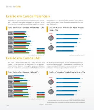 144
Região Centro-Oeste
Estado de Goiás
Taxa de Evasão - Cursos Presenciais - GO Evasão - Cursos Presenciais Rede Privada
2014 - GO
Em 2014, a taxa de evasão anual dos cursos presenciais em Goiás che-
gou a 22%, sendo 23,6% na rede privada e 17,4% na pública. No en-
tanto, das cinco mesorregiões do estado, duas ficaram com uma per-
centagem maior que a do estado (23,6%): Noroeste Goiano (26,6%) e
Centro Goiano (24,4%). As três mesorregiões restantes ficaram com
taxas abaixo de 23%.
Evasão em Cursos Presenciais
Nos cursos a distância (EAD), em 2014, o índice de evasão anual
chegou a 29,2%, sendo 29,6% na rede privada e 19,1% na pública.
No comparativo das cinco mesorregiões, apenas uma delas teve
índice de evasão maior que o do estado (29,6%): Centro Goiano
(32,2%). As quatro mesorregiões restantes ficaram com taxas abai-
xo de 30%. Na rede privada a diferença entre as modalidades de
ensino presencial e EAD ficou em 6 pontos percentuais e, na rede
pública, essa diferença chegou a 1,7 ponto percentual.
* A taxa de evasão foi calculada com base na soma de alunos desistentes (matrículas tranca-
das, desvinculados de um determinado curso e falecidos) dividida pelo número total de alunos.
Evasão em Cursos EAD
Taxa de Evasão - Cursos EAD - GO Evasão-CursosEADRedePrivada2014-GO
Fonte: Sindata /Semesp | Base: Censo INEPFonte: Sindata /Semesp | Base: Censo INEP
Fonte: Sindata /Semesp | Base: Censo INEPFonte: Sindata /Semesp | Base: Censo INEP
Privada
Pública
Total Geral
2010
2011
2012
2013
2014
17,5
18,1
22,6
20,4
22,0
16,0
15,4
18,4
17,3
17,4
18,1
19,2
24,2
21,6
23,6
%
%
%
%
%
%
%
%
%
%
%
%
%
%
%
GO
BRASIL
23,6%
26,6%
24,4%
22,2%
16,9%
15,3%Sul Goiano
Norte Goiano
Leste Goiano
Centro Goiano
Noroeste Goiano
27,9%
Privada
Pública
Total Geral
2010
2011
2012
2013
2014
20,0
26,5
26,7
28,2
29,2
13,3
13,5
32,7
18,6
19,1
21,2
27,4
26,3
28,6
29,6
%
%
%
%
%
%
%
%
%
%
%
%
%
%
%
GO
BRASIL
32,5%
29,6%
32,2%
29,2%
27,6%
26,3%
18,3%Noroeste Goiano
Sul Goiano
Norte Goiano
Leste Goiano
Centro Goiano
 