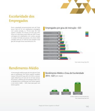 145
Mapa do Ensino Superior no Brasil
Escolaridade dos
Empregados
Rendimento Médio
Rendimento Médio x Grau de Escolaridade
2014 - GO (em reais)
Empregados por grau de instrução - GO
Fonte: Sindata /Semesp | Base: RAIS
Entre a população economicamente ativa de Goiás,
pouco mais de 255 mil trabalhadores empregados
com carteira assinada, ou 17% do total, têm nível
superior completo. No entanto, de 2013 para 2014,
houve um crescimento nesse índice de 3,3%. O maior
contingente de trabalhadores com carteira assinada
no estado é formado por pessoas com ensino médio
completo: 659 mil, ou 43,5% do total. Também nesse
grau de instrução houve crescimento de 5,1%.
A remuneração média por grau de instrução em Goiás,
para os profissionais com ensino superior completo,
cresceu 3,7% de 2013 para 2014. Em 2014, a remune-
ração média ficou em torno de 4,5 mil reais mensais.
No entanto, a diferença de remuneração ainda é mui-
to elevada entre os profissionais com ensino superior
e com ensino médio – 164% maior para quem tem
ensino superior.
Os dados se referem ao mês de Dezembro/2014.
Fonte: Sindata/Semesp | Base: RAIS
5.457
54.510
50.966
113.951
158.138
163.491
658.978
53.727
255.314
5.571
59.322
58.551
122.684
162.062
171.215
627.032
55.776
247.182
6.054
60.885
68.644
127.164
163.523
175.667
571.113
55.702
221.313
Do 6º até o 9º ano
incompleto fundamental
Fundamental completo
Médio incompleto
Médio completo
Superior incompleto
Superior completo
Analfabeto
Até 5º ano incompleto
do fundamental
5º ano completo
do fundamental
2012
2013
2014
1.451,00
1.727,15
4.553,62
Ensino Fundamental
Completo
Ensino Médio
Completo
Ensino Superior
Completo
 