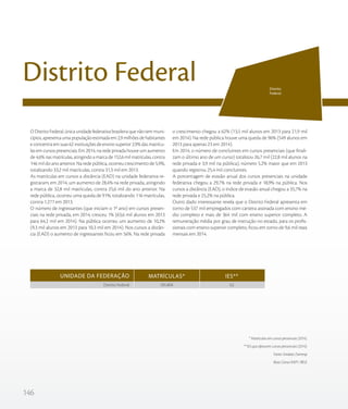 146
O Distrito Federal, única unidade federativa brasileira que não tem muni-
cípios, apresenta uma população estimada em 2,9 milhões de habitantes
e concentra em suas 62 instituições de ensino superior 2,9% das matrícu-
las em cursos presenciais. Em 2014, na rede privada houve um aumento
de 4,6% nas matrículas, atingindo a marca de 152,6 mil matrículas, contra
146 mil do ano anterior. Na rede pública, ocorreu crescimento de 5,9%,
totalizando 33,2 mil matrículas, contra 31,3 mil em 2013.
As matrículas em cursos a distância (EAD) na unidade federativa re-
gistraram, em 2014, um aumento de 28,4% na rede privada, atingindo
a marca de 32,8 mil matrículas, contra 25,6 mil do ano anterior. Na
rede pública, ocorreu uma queda de 91%, totalizando 116 matrículas,
contra 1.271 em 2013.
O número de ingressantes (que iniciam o 1º ano) em cursos presen-
ciais na rede privada, em 2014, cresceu 1% (63,6 mil alunos em 2013
para 64,2 mil em 2014). Na pública ocorreu um aumento de 10,2%
(9,3 mil alunos em 2013 para 10,3 mil em 2014). Nos cursos a distân-
cia (EAD) o aumento de ingressantes ficou em 56%. Na rede privada
o crescimento chegou a 62% (13,5 mil alunos em 2013 para 21,9 mil
em 2014). Na rede pública houve uma queda de 96% (549 alunos em
2013 para apenas 23 em 2014).
Em 2014, o número de concluintes em cursos presenciais (que finali-
zam o último ano de um curso) totalizou 26,7 mil (22,8 mil alunos na
rede privada e 3,9 mil na pública), número 5,2% maior que em 2013
quando registrou 25,4 mil concluintes.
A porcentagem de evasão anual dos cursos presenciais na unidade
federativa chegou a 29,7% na rede privada e 18,9% na pública. Nos
cursos a distância (EAD), o índice de evasão anual chegou a 35,7% na
rede privada e 25,2% na pública.
Outro dado interessante revela que o Distrito Federal apresenta em
torno de 537 mil empregados com carteira assinada com ensino mé-
dio completo e mais de 364 mil com ensino superior completo. A
remuneração média por grau de instrução no estado, para os profis-
sionais com ensino superior completo, ficou em torno de 9,6 mil reais
mensais em 2014.
* Matrículas em cursos presencias (2014).
** IES que oferecem cursos presenciais (2014).
Fonte: Sindata /Semesp
Base: Censo INEP / IBGE
Distrito Federal
Distrito Federal 185.804 62
UNIDADE DA FEDERAÇÃO MATRÍCULAS* IES**
Distrito
Federal
 
