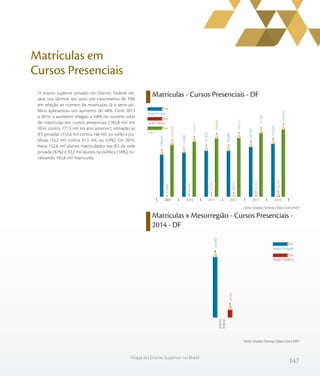 147
Mapa do Ensino Superior no Brasil
Matrículas em
Cursos Presenciais
O ensino superior privado no Distrito Federal ob-
teve nos últimos seis anos um crescimento de 19%
em relação ao número de matrículas. Já o setor pú-
blico apresentou um aumento de 48%. Entre 2013
a 2014, o aumento chegou a 4,8% no número total
de matrículas em cursos presenciais (185,8 mil em
2014 contra 177,3 mil no ano anterior), somadas as
IES privadas (152,6 mil contra 146 mil, ou 4,6%) e pú-
blicas (33,2 mil contra 31,3 mil, ou 5,9%). Em 2014,
havia 152,6 mil alunos matriculados nas IES da rede
privada (82%) e 33,2 mil alunos na pública (18%), to-
talizando 185,8 mil matrículas.
Matrículas - Cursos Presenciais - DF
Matrículas x Mesorregião - Cursos Presenciais -
2014 - DF
Fonte: Sindata /Semesp | Base: Censo INEP
Fonte: Sindata /Semesp | Base: Censo INEP
150.660
157.611
164.804
166.072
177.280
185.804
22.436
24.750
27.770
29.212
31.311
33.161
128.224
132.861
137.034
136.860
145.969
152.643
201420132012201120102009
Rede Privada
Rede Pública
Total
Rede Privada
Rede Pública
Distrito
Federal
33.161
152.643
Distrito Federal
 