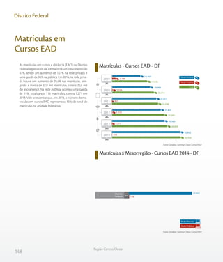 148
Região Centro-Oeste
Distrito Federal
As matrículas em cursos a distância (EAD) no Distrito
Federal registraram de 2009 a 2014 um crescimento de
87%, sendo um aumento de 127% na rede privada e
uma queda de 96% na pública. Em 2014, na rede priva-
da houve um aumento de 28,4% nas matrículas, atin-
gindo a marca de 32,8 mil matrículas, contra 25,6 mil
do ano anterior. Na rede pública, ocorreu uma queda
de 91%, totalizando 116 matrículas, contra 1.271 em
2013. Vale acrescentar que, em 2014, o número de ma-
trículas em cursos EAD representou 15% do total de
matrículas na unidade federativa.
Matrículas x Mesorregião - Cursos EAD 2014 - DF
Matrículas em
Cursos EAD
Matrículas - Cursos EAD - DF
Fonte: Sindata /Semesp | Base: Censo INEP
Fonte: Sindata /Semesp | Base: Censo INEP
17.636
20.714
22.638
25.343
26.834
32.938
3.189
1.726
821
1.518
1.271
116
14.447
18.988
21.817
23.825
25.563
32.822
2009
2010
2011
2012
2013
2014
Total
Rede Privada
Rede Pública
Rede Privada
Rede Pública
Distrito
Federal 116
32.822
 