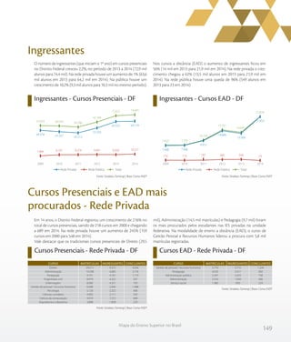 149
Mapa do Ensino Superior no Brasil
Ingressantes
Ingressantes - Cursos Presenciais - DF Ingressantes - Cursos EAD - DF
O número de ingressantes (que iniciam o 1º ano) em cursos presenciais
no Distrito Federal cresceu 2,2%, no período de 2013 a 2014 (72,9 mil
alunos para 74,4 mil). Na rede privada houve um aumento de 1% (63,6
mil alunos em 2013 para 64,2 mil em 2014). Na pública houve um
crescimento de 10,2% (9,3 mil alunos para 10,3 mil no mesmo período).
Nos cursos a distância (EAD) o aumento de ingressantes ficou em
56% (14 mil em 2013 para 21,9 mil em 2014). Na rede privada o cres-
cimento chegou a 62% (13,5 mil alunos em 2013 para 21,9 mil em
2014). Na rede pública houve uma queda de 96% (549 alunos em
2013 para 23 em 2014).
Fonte: Sindata /Semesp | Base: Censo INEPFonte: Sindata /Semesp | Base: Censo INEP
Em 14 anos, o Distrito Federal registrou um crescimento de 216% no
total de cursos presenciais, saindo de 218 cursos em 2000 e chegando
a 689 em 2014. Na rede privada houve um aumento de 245% (159
cursos em 2000 para 548 em 2014).
Vale destacar que os tradicionais cursos presenciais de Direito (29,5
mil), Administração (14,5 mil matrículas) e Pedagogia (9,7 mil) foram
os mais procurados pelos estudantes nas IES privadas na unidade
federativa. Na modalidade de ensino a distância (EAD), o curso de
Gestão Pessoal e Recursos Humanos liderou a procura com 5,8 mil
matrículas registradas.
Cursos Presenciais e EAD mais
procurados - Rede Privada
Cursos Presenciais - Rede Privada - DF Cursos EAD - Rede Privada - DF
Fonte: Sindata /Semesp | Base: Censo INEP
Fonte: Sindata /Semesp | Base: Censo INEP
TotalRede Privada Rede Pública TotalRede Privada Rede Pública
57.024 56.554 54.786
62.784
72.872 74.445
7.446 9.197 9.274 9.491 9.320 10.271
49.578 47.357 45.512
53.293
63.552 64.174
201420132012201120102009
TotalRede Privada Rede Pública TotalRede Privada Rede Pública
7.620 7.705
10.100
15.291
14.049
21.876
152 119 187 485 549 23
7.468 7.586
9.913
14.806
13.500
21.853
201420132012201120102009
Direito
Administração
Pedagogia
Engenharia civil
Enfermagem
Gestão de pessoal / recursos humanos
Psicologia
Ciências contábeis
Ciência da computação
Arquitetura e urbanismo
29.511
14.508
9.741
8.979
8.690
6.008
5.120
4.903
4.019
3.898
9.372
4.683
4.181
4.322
4.351
2.836
2.322
2.111
1.572
1.858
4.056
2.716
1.719
507
793
1.488
406
593
648
270
CURSO MATRÍCULAS INGRESSANTES CONCLUINTES
Gestão de pessoal / recursos humanos
Pedagogia
Administração pública
Administração
Serviço social
5.770
4.535
3.347
3.316
1.980
3.715
2.411
2.433
1.934
950
1.326
582
738
366
224
CURSO MATRÍCULAS INGRESSANTES CONCLUINTES
 