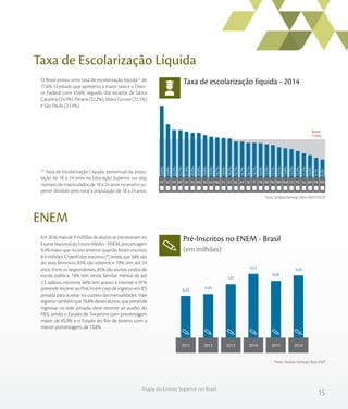 15
Mapa do Ensino Superior no Brasil
Taxa de Escolarização Líquida
ENEM
Taxa de escolarização líquida - 2014
Pré-Inscritos no ENEM - Brasil
(em milhões)
Fonte: Sindata/Semesp | Base: INEP/OCDE
Fonte: Sindata /Semesp | Base: INEP
O Brasil possui uma taxa de escolarização líquida(4)
de
17,6%. O estado que apresenta a maior taxa é o Distri-
to Federal com 33,6%, seguido dos estados de Santa
Catarina (24,9%), Paraná (22,2%), Mato Grosso (22,1%)
e São Paulo (21,4%).
(4)
Taxa de Escolarização Líquida: percentual da popu-
lação de 18 a 24 anos na Educação Superior, ou seja,
número de matriculados de 18 a 24 anos no ensino su-
perior dividido pelo total a população de 18 a 24 anos.
Em 2016 mais de 9 milhões de alunos se inscreveram no
Exame Nacional do Ensino Médio - ENEM, porcentagem
9,4% maior que no ano anterior quando foram inscritos
8,4 milhões. O perfil dos inscritos (*) revela que 58% são
do sexo feminino, 83% são solteiros e 70% tem até 24
anos. Entre os respondentes, 85% são alunos vindos de
escola pública, 76% tem renda familiar mensal de até
2,5 salários mínimos; 66% tem acesso à internet e 91%
pretende recorrer ao ProUni em caso de ingresso em IES
privada para auxiliar no custeio das mensalidades. Vale
registrar também que 78,8% desses alunos, que pretende
ingressar na rede privada, deve recorrer ao auxílio do
FIES, sendo o Estado de Tocantins com porcentagem
maior, de 85,9% e o Estado do Rio de Janeiro, com a
menor porcentagem, de 72,8%.
Brasil
17,6%
MAPABAALPECEAMRNRORRPBPISEAPACESRJMGGOTOMSRSSPMTPRSCDF
33,6%
24,9%
22,2%
22,1%
21,4%
20,9%
20,9%
19,8%
19,0%
18,7%
18,4%
18,2%
16,7%
16,7%
16,1%
16,1%
16,0%
15,5%
15,1%
14,1%
13,6%
13,2%
12,3%
11,2%
10,4%
9,1%
8,3%
201620152014201320122011
6,22 6,50
7,97
9,52
8,48
9,28
 