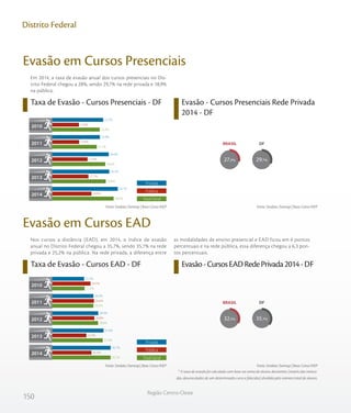 150
Região Centro-Oeste
Distrito Federal
Taxa de Evasão - Cursos Presenciais - DF Evasão - Cursos Presenciais Rede Privada
2014 - DF
Em 2014, a taxa de evasão anual dos cursos presenciais no Dis-
trito Federal chegou a 28%, sendo 29,7% na rede privada e 18,9%
na pública.
Evasão em Cursos Presenciais
Nos cursos a distância (EAD), em 2014, o índice de evasão
anual no Distrito Federal chegou a 35,7%, sendo 35,7% na rede
privada e 25,2% na pública. Na rede privada, a diferença entre
as modalidades de ensino presencial e EAD ficou em 6 pontos
percentuais e na rede pública, essa diferença chegou a 6,3 pon-
tos percentuais.
* A taxa de evasão foi calculada com base na soma de alunos desistentes (matrículas tranca-
das, desvinculados de um determinado curso e falecidos) dividida pelo número total de alunos.
Evasão em Cursos EAD
Taxa de Evasão - Cursos EAD - DF Evasão-CursosEADRedePrivada2014-DF
Fonte: Sindata /Semesp | Base: Censo INEPFonte: Sindata /Semesp | Base: Censo INEP
Fonte: Sindata /Semesp | Base: Censo INEPFonte: Sindata /Semesp | Base: Censo INEP
Privada
Pública
Total Geral
2010
2011
2012
2013
2014
22,3
21,1
24,6
24,8
28,0
13,8
13,9
17,3
17,7
18,9
23,7
22,4
26,0
26,2
29,7
%
%
%
%
%
%
%
%
%
%
%
%
%
%
%
BRASIL
27,9%
DF
29,7%
Privada
Pública
Total Geral
2010
2011
2012
2013
2014
21,5
26,3
28,8
31,4
35,7
24,7
26,6
26,8
22,4
25,2
21,2
26,3
28,9
31,8
35,7
%
%
%
%
%
%
%
%
%
%
%
%
%
%
%
BRASIL
32,5%
DF
35,7%
 