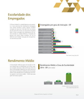 151
Mapa do Ensino Superior no Brasil
Escolaridade dos
Empregados
Rendimento Médio
Rendimento Médio x Grau de Escolaridade
2014 - DF (em reais)
Empregados por grau de instrução - DF
Fonte: Sindata /Semesp | Base: RAIS
O Distrito Federal é a unidade federativa que apresen-
ta o maior percentual de trabalhadores empregados
com carteira assinada e ensino superior completo
no Brasil, em torno de 27,5% (364 mil). No entanto,
de 2013 para 2014, houve um crescimento de apenas
0,6%. O maior contingente de trabalhadores com car-
teira assinada na unidade federativa é formado por
pessoas com ensino médio completo: 537 mil, ou
40,6% do total. Também nesse grau de instrução hou-
ve crescimento de 2,9%.
A remuneração média por grau de instrução no Dis-
trito Federal, para os profissionais com ensino supe-
rior completo, decresceu 2,3% de 2013 para 2014. Em
2014, a remuneração média ficou em torno de 9,6 mil
reais mensais. No entanto, a diferença de remuneração
ainda é muito elevada entre os profissionais com ensi-
no superior e com ensino médio – 253% maior para
quem tem ensino superior.
Os dados se referem ao mês de Dezembro/2014.
Fonte: Sindata/Semesp | Base: RAIS
1.842
19.930
14.900
44.408
209.982
69.528
537.127
59.979
364.132
2.071
21.684
17.570
46.498
206.076
71.987
521.770
52.781
361.847
2.005
20.649
18.643
51.145
151.650
72.918
497.323
49.581
317.735
Do 6º até o 9º ano
incompleto fundamental
Fundamental completo
Médio incompleto
Médio completo
Superior incompleto
Superior completo
Analfabeto
Até 5º ano incompleto
do fundamental
5º ano completo
do fundamental
2012
2013
2014
1.607,67
2.727,59
9.627,36
Ensino Fundamental
Completo
Ensino Médio
Completo
Ensino Superior
Completo
 