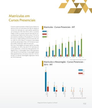 153
Mapa do Ensino Superior no Brasil
Matrículas em
Cursos Presenciais
O ensino superior privado no Mato Grosso obteve nos
últimos 6 anos um crescimento de 70% em relação ao
número de matrículas. Já o setor público apresentou
um aumento de 37%. Entre 2013 a 2014, o aumento
chegou a 9,3% no número total de matrículas em cur-
sos presenciais (128,8 mil em 2014 contra 117,9 mil no
ano anterior), somadas as IES privadas (91 mil contra
81,5 mil, ou 11,6%) e públicas (37,9 mil contra 36,4 mil,
ou 4,2%). Em 2014, havia 91 mil alunos matriculados
nas IES da rede privada (71%) e 37,9 mil alunos na pú-
blica (29%), totalizando 128,8 mil matrículas.
Das cinco mesorregiões do estado, apenas uma delas
contabilizou, em 2014, mais de 67 mil matrículas em
cursos presenciais: a Centro-Sul Mato-grossense. Em
seguida ficou a mesorregião Norte Mato-grossense,
com mais de 24 mil matrículas. A mesorregião Sudeste
Mato-grossense ficou com pouco mais de 21 mil ma-
trículas. E as demais mesorregiões registraram menos
de 10 mil matrículas.
Matrículas - Cursos Presenciais - MT
Matrículas x Mesorregião - Cursos Presenciais -
2014 - MT
Fonte: Sindata /Semesp | Base: Censo INEP
Fonte: Sindata /Semesp | Base: Censo INEP
81.172
92.746
102.754
111696
117.866
128.850
27.651
32.210
34.007
35.564
36.375
37.898
53.521
60.536
68.747
76.132
81.491
90.952
201420132012201120102009
Rede Privada
Rede Pública
Total
Rede Privada
Rede Pública
Centro-Sul
Mato-grossense
Norte
Mato-grossense
Sudeste
Mato-grossense
Sudoeste
Mato-grossense
Nordeste
Mato-grossense
16.584
8.159
5.693
4.501
2.961
51.292
15.939
15.516
5.066
3.139
Nordeste Mato-grossenseSudoeste Mato-grossenseSudeste Mato-grossenseNorte Mato-grossenseCentro-Sul Mato-grossense
 