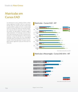154
Região Centro-Oeste
Estado do Mato Grosso
As matrículas em cursos a distância (EAD) no Mato
Grosso registraram de 2009 a 2014 um crescimento
de 32%, sendo um aumento de 91% na rede privada
e queda de 60% na pública. Em 2014, na rede privada
houve um aumento de 10,4% nas matrículas, atingin-
do a marca de 29,8 mil matrículas, contra 27 mil do
ano anterior. Na rede pública, o aumento chegou a
15,4%, totalizando 4 mil matrículas, contra 3,4 mil em
2013. Vale acrescentar que, em 2014, o número de ma-
trículas em cursos EAD representou 21% do total de
matrículas no Mato Grosso. Das cinco mesorregiões
do estado, apenas uma apresentou mais de 10 mil ma-
trículas: a Norte Mato-grossense. As quatro mesorre-
giões restantes registraram cada uma menos de 9 mil
matrículas.
Matrículas x Mesorregião - Cursos EAD 2014 - MT
Matrículas em
Cursos EAD
Matrículas - Cursos EAD - MT
Fonte: Sindata /Semesp | Base: Censo INEP
Fonte: Sindata /Semesp | Base: Censo INEP
25.648
23.888
23.349
27.558
30.431
33.775
9.998
5.930
1.855
2.156
3.433
3.961
15.650
17.958
21.494
25.402
26.998
29.814
2009
2010
2011
2012
2013
2014
Total
Rede Privada
Rede Pública
Rede Privada
Rede Pública
Sudoeste
Mato-grossense
Nordeste
Mato-grossense
Sudeste
Mato-grossense
Centro-Sul
Mato-grossense
Norte
Mato-grossense 1.019
126
667
664
1.485
9.923
8.780
5.130
3.622
2.359
 