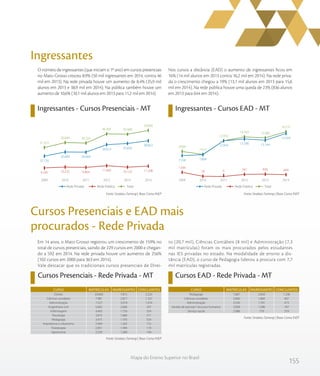155
Mapa do Ensino Superior no Brasil
Ingressantes
Ingressantes - Cursos Presenciais - MT Ingressantes - Cursos EAD - MT
O número de ingressantes (que iniciam o 1º ano) em cursos presenciais
no Mato Grosso cresceu 8,9% (50 mil ingressantes em 2014, contra 46
mil em 2013). Na rede privada houve um aumento de 8,4% (35,9 mil
alunos em 2013 e 38,9 mil em 2014). Na pública também houve um
aumento de 10,6% (10,1 mil alunos em 2013 para 11,2 mil em 2014).
Nos cursos a distância (EAD) o aumento de ingressantes ficou em
16% (14 mil alunos em 2013 contra 16,2 mil em 2014). Na rede priva-
da o crescimento chegou a 19% (13,1 mil alunos em 2013 para 15,6
mil em 2014). Na rede pública houve uma queda de 23% (836 alunos
em 2013 para 644 em 2014).
Fonte: Sindata /Semesp | Base: Censo INEPFonte: Sindata /Semesp | Base: Censo INEP
Em 14 anos, o Mato Grosso registrou um crescimento de 159% no
total de cursos presenciais, saindo de 229 cursos em 2000 e chegan-
do a 592 em 2014. Na rede privada houve um aumento de 256%
(102 cursos em 2000 para 363 em 2014).
Vale destacar que os tradicionais cursos presenciais de Direi-
to (20,7 mil), Ciências Contábeis (8 mil) e Administração (7,3
mil matrículas) foram os mais procurados pelos estudantes
nas IES privadas no estado. Na modalidade de ensino a dis-
tância (EAD), o curso de Pedagogia liderou a procura com 7,7
mil matrículas registradas.
Cursos Presenciais e EAD mais
procurados - Rede Privada
Cursos Presenciais - Rede Privada - MT Cursos EAD - Rede Privada - MT
Fonte: Sindata /Semesp | Base: Censo INEP
Fonte: Sindata /Semesp | Base: Censo INEP
TotalRede Privada Rede Pública TotalRede Privada Rede Pública
31.415
36.844 36.333
46.305 45.988
50.060
9.295 10.235 9.864 11.692 10.132 11.208
22.120
26.609 26.469
34.613 35.856
38.852
201420132012201120102009
TotalRede Privada Rede Pública TotalRede Privada Rede Pública
9.064
7.972
12.954
14.343 13.980
16.237
1.506
78 0 747 836 644
7.558 7.894
12.954
13.596 13.144
15.593
201420132012201120102009
Direito
Ciências contábeis
Administração
Engenharia civil
Enfermagem
Psicologia
Pedagogia
Arquitetura e urbanismo
Fisioterapia
Agronomia
20.660
7.981
7.327
5.665
4.463
3.875
3.475
2.964
2.851
2.539
7.815
2.817
3.018
2.666
1.756
1.684
1.193
1.265
1.444
1.280
2.225
1.337
1.074
247
554
271
534
152
119
194
CURSO MATRÍCULAS INGRESSANTES CONCLUINTES
Pedagogia
Ciências contábeis
Administração
Gestão de pessoal / recursos humanos
Serviço social
7.687
3.856
3.536
3.058
2.088
2.850
1.860
1.781
1.586
779
1.236
407
473
767
319
CURSO MATRÍCULAS INGRESSANTES CONCLUINTES
 